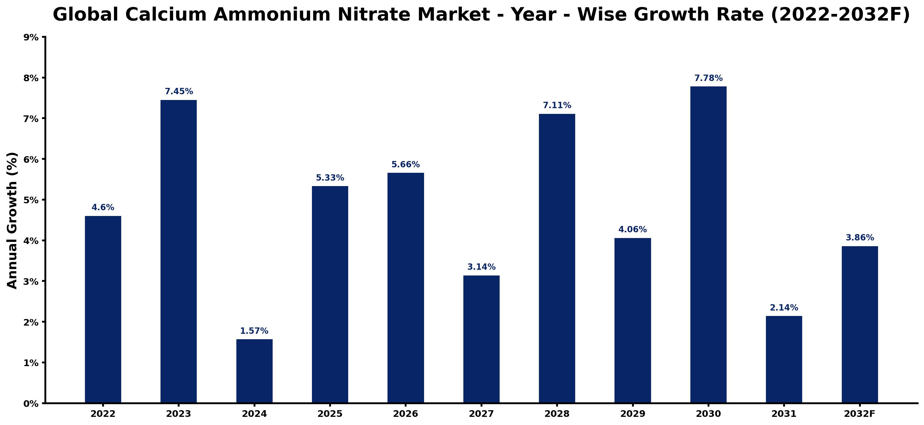 Global Calcium Ammonium Nitrate Market Year-wise Growth Rate and Key Drivers