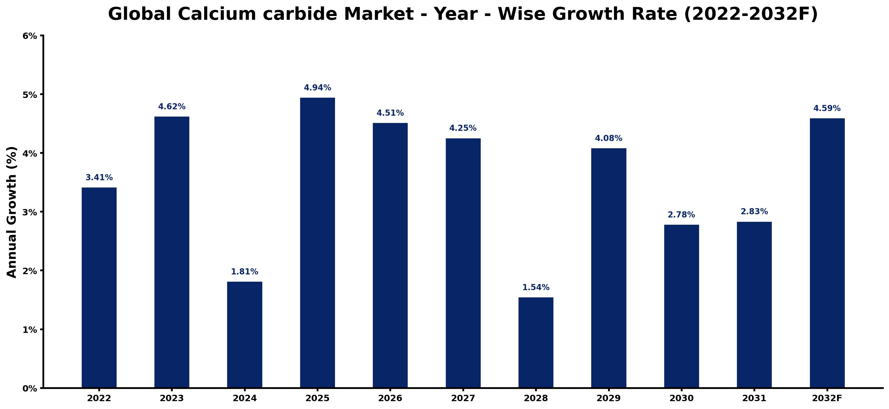 Global Calcium carbide Market Year-wise Growth Rate and Key Drivers