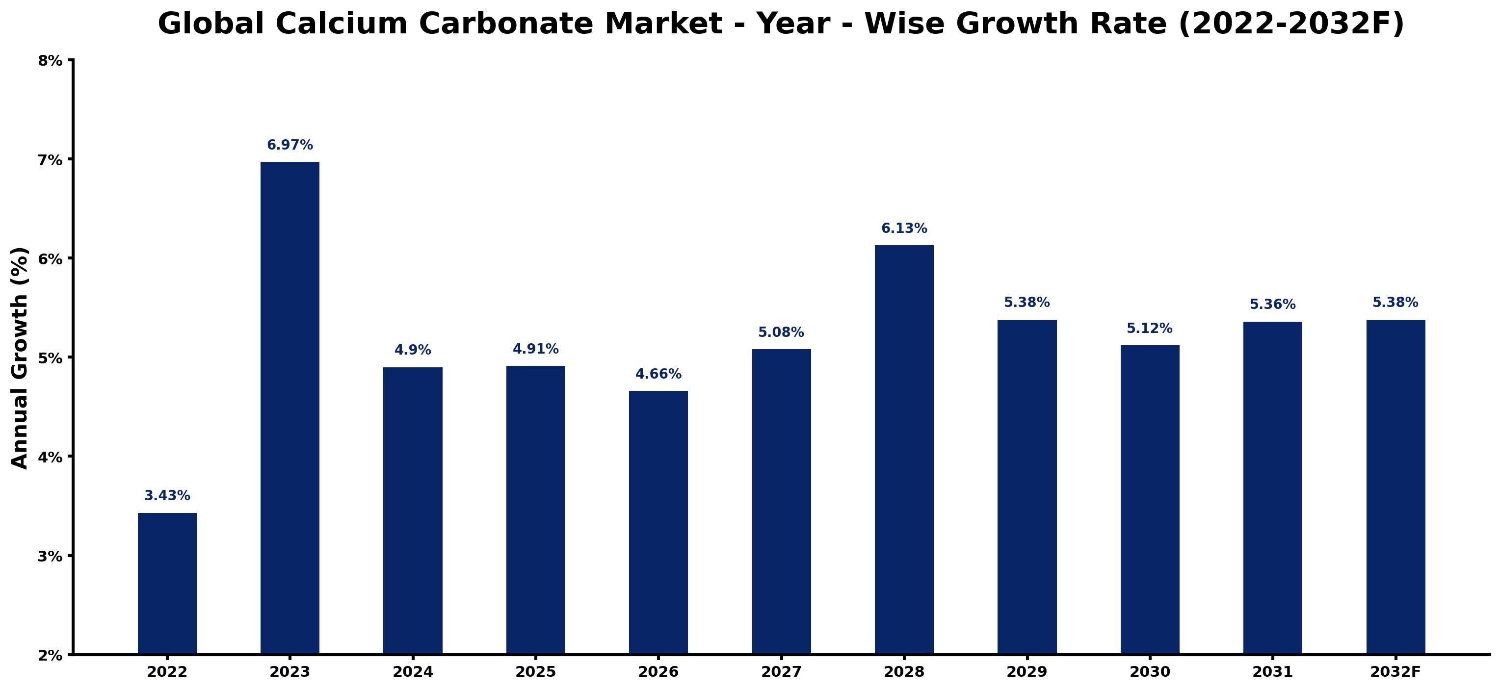 Global Calcium Carbonate Market Year-wise Growth Rate and Key Drivers