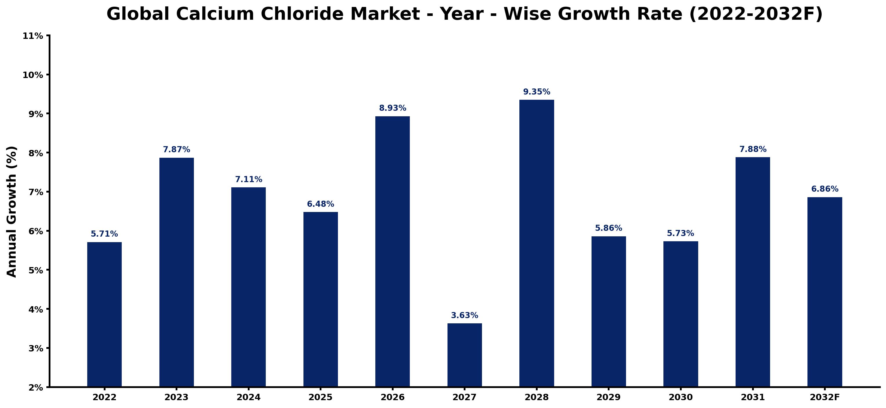 Global Calcium Chloride Market Year-wise Growth Rate and Key Drivers