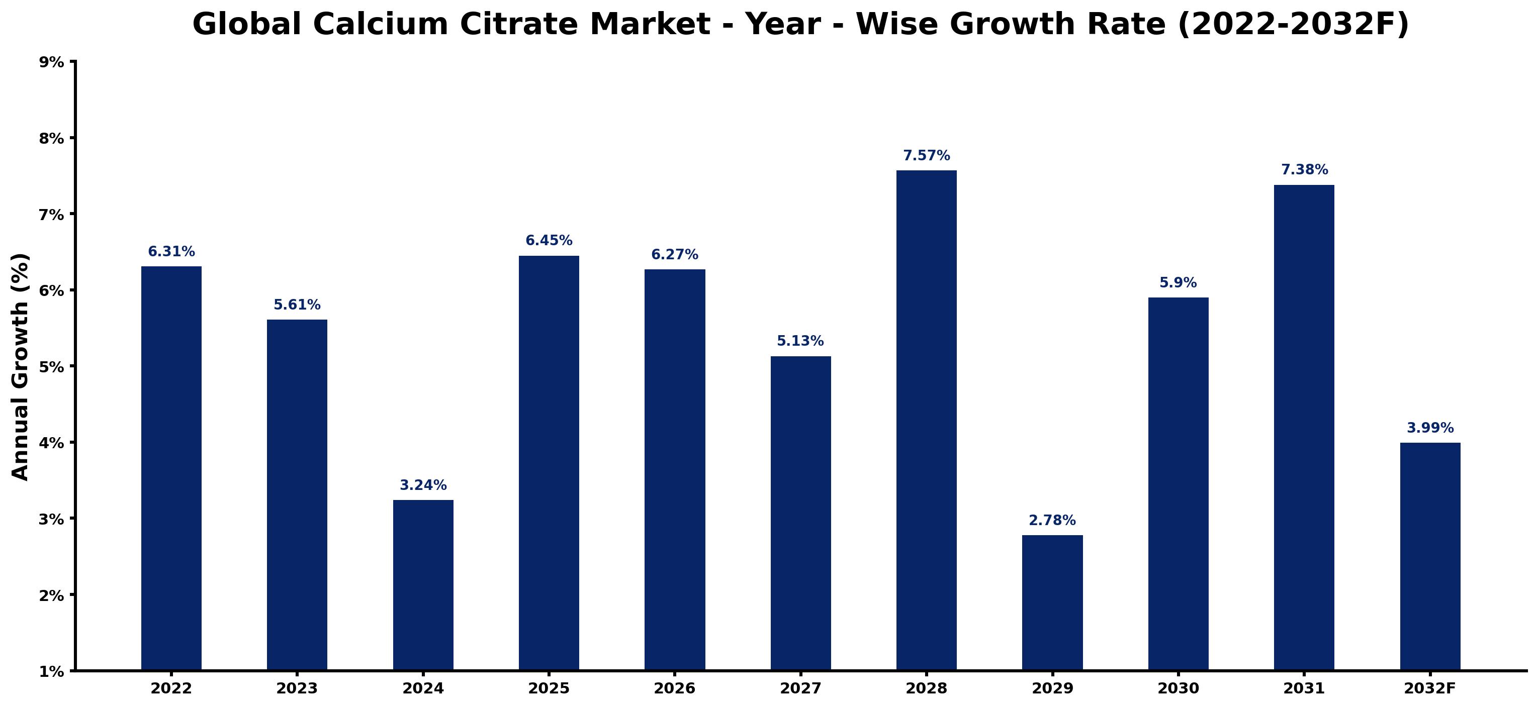 Global Calcium Citrate Market Year-wise Growth Rate and Key Drivers
