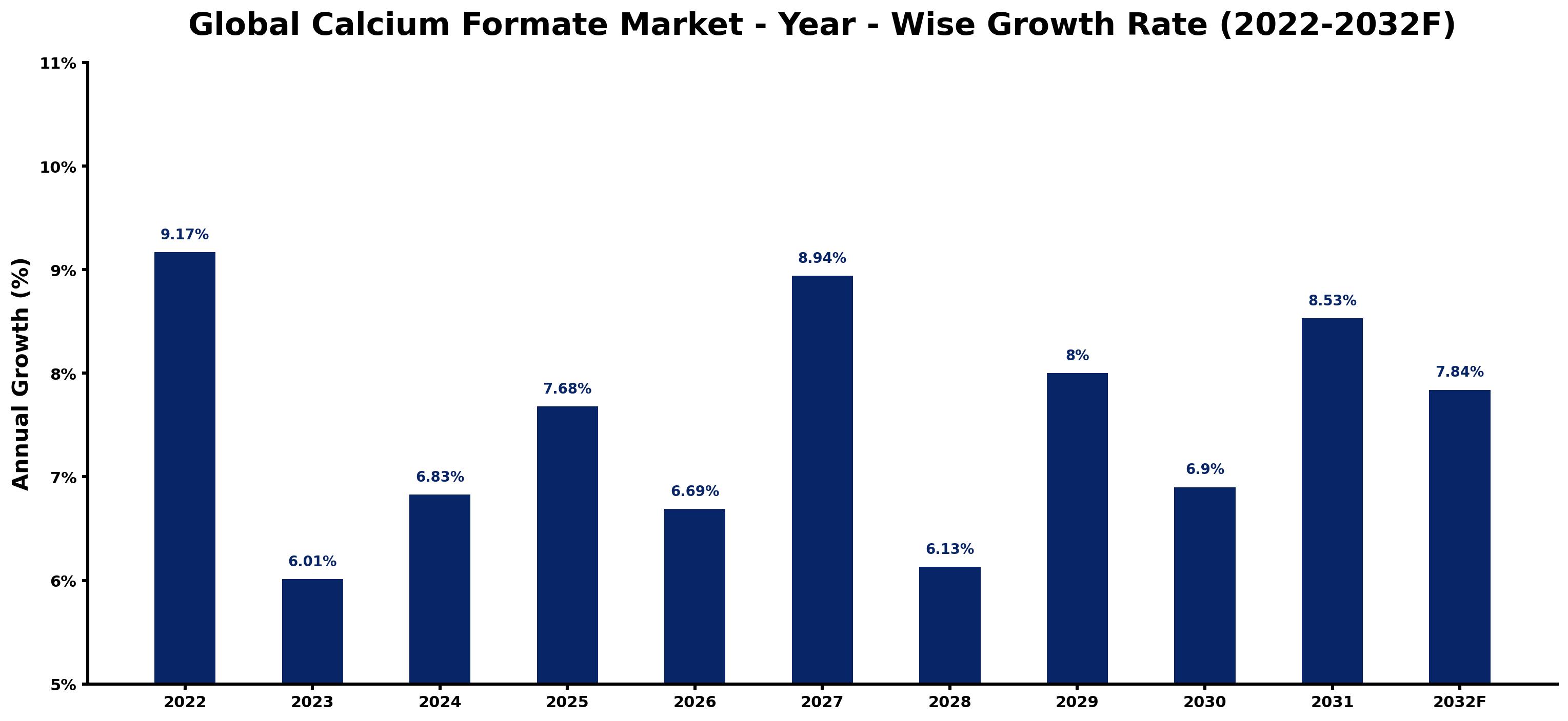 Global Calcium Formate Market Year-wise Growth Rate and Key Drivers