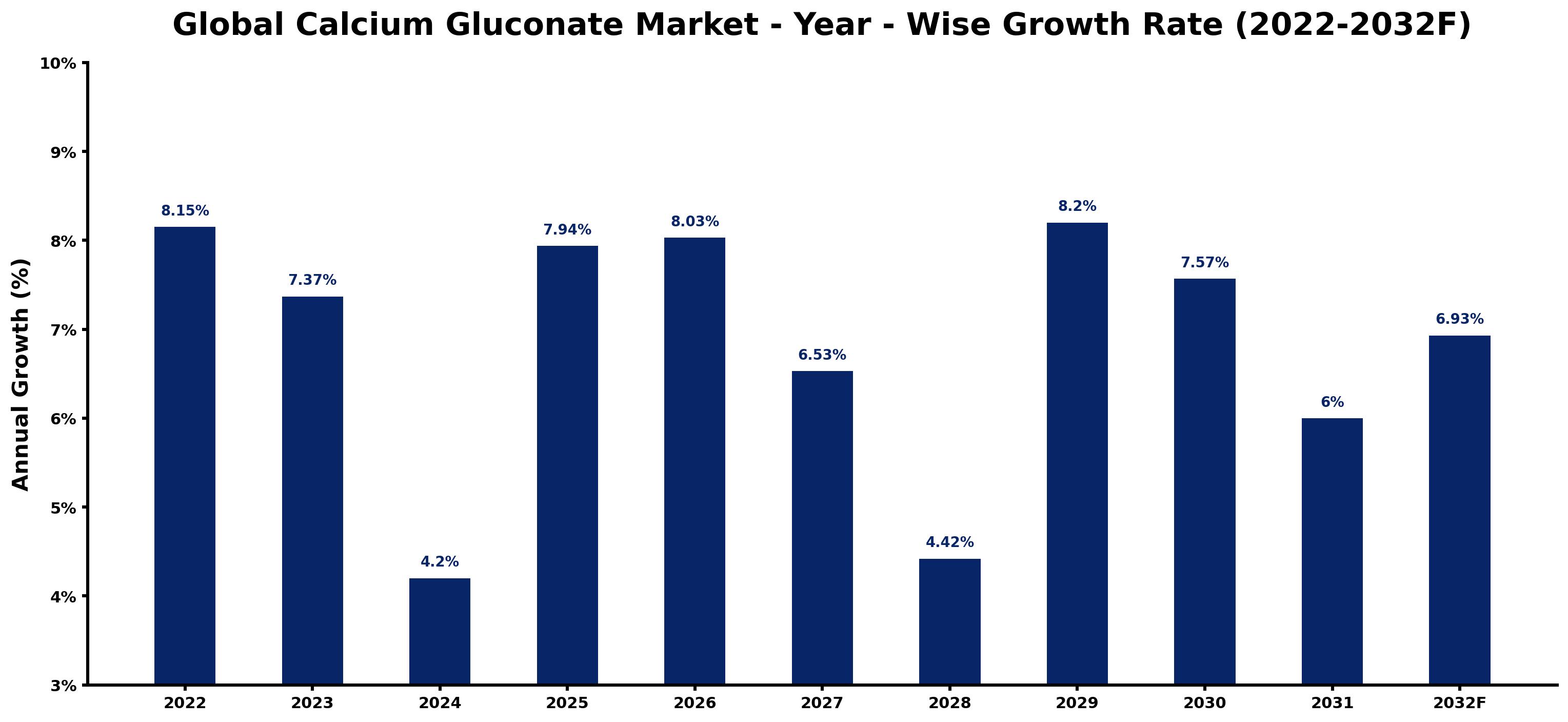 Global Calcium Gluconate Market Year-wise Growth Rate and Key Drivers