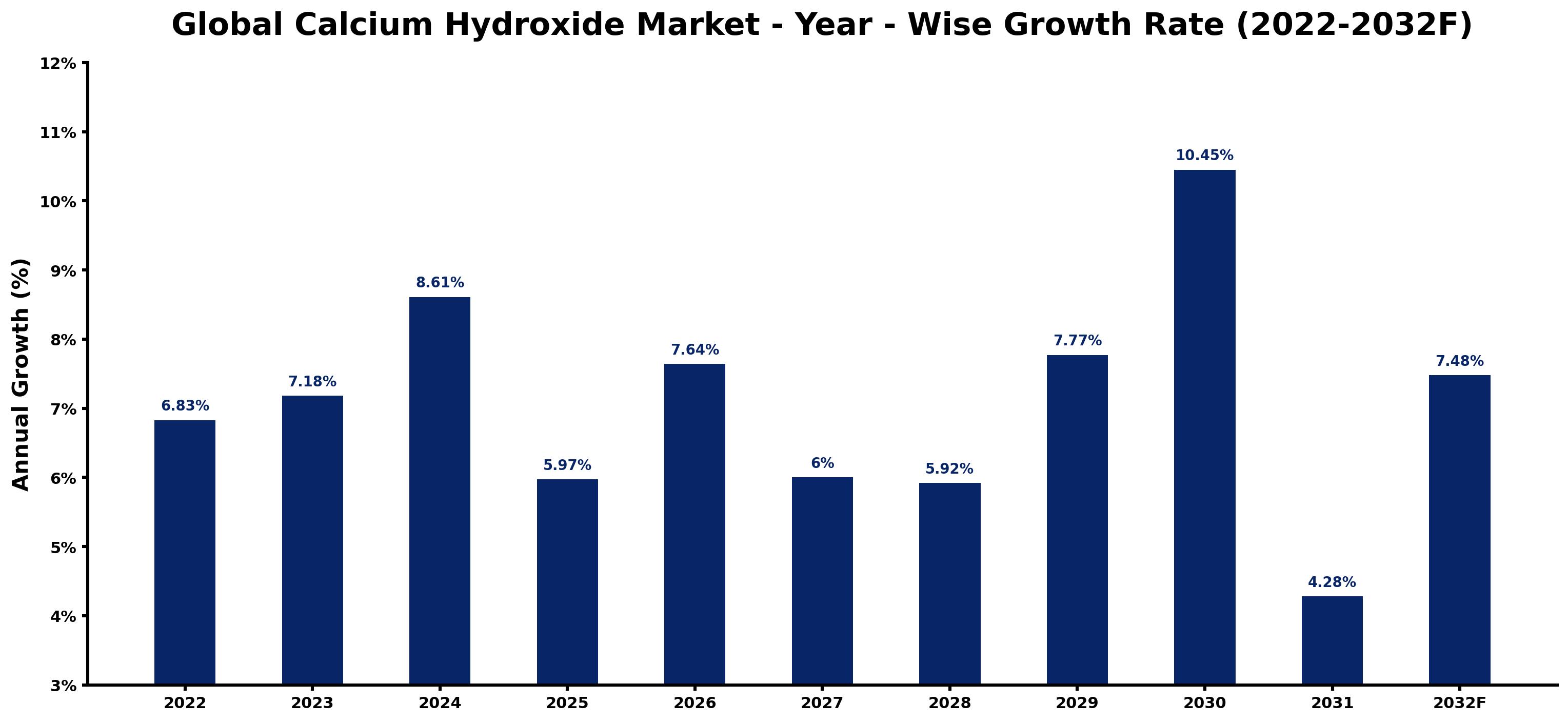 Global Calcium Hydroxide Market Year-wise Growth Rate and Key Drivers