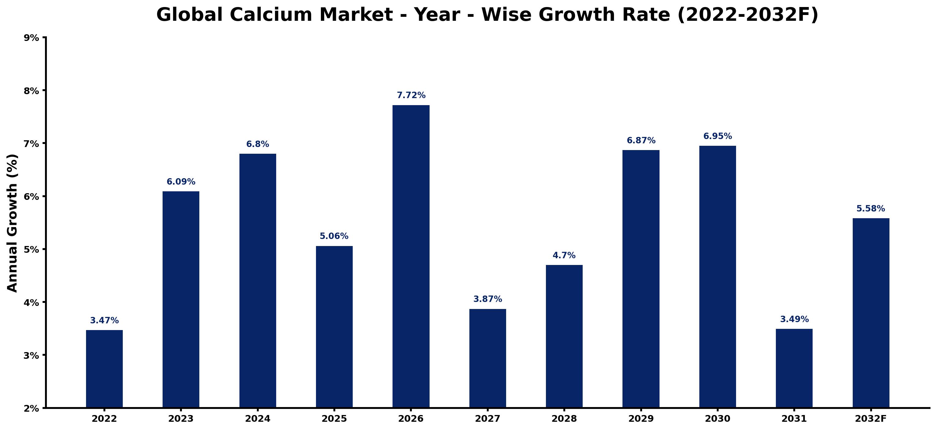 Global Calcium Market Year-wise Growth Rate and Key Drivers