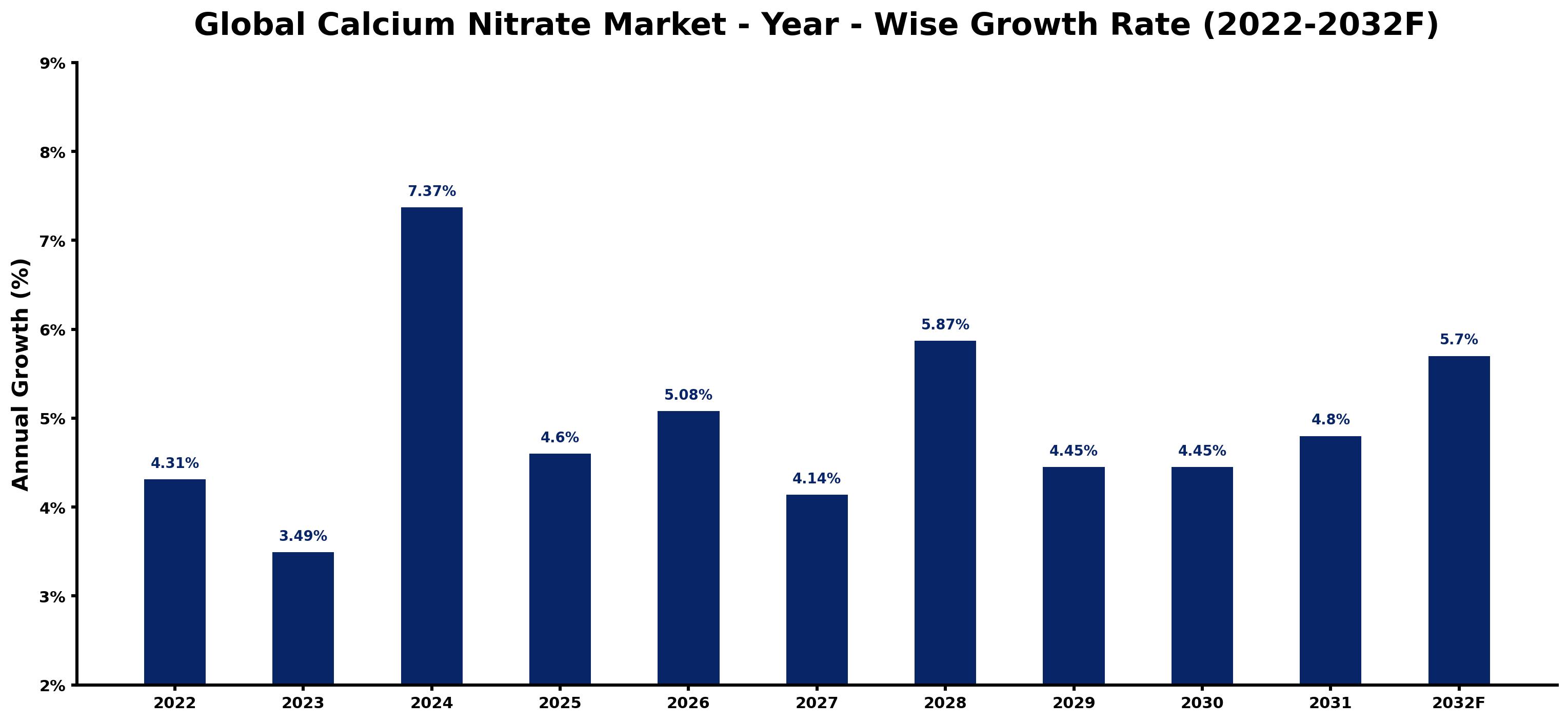 Global Calcium Nitrate Market Year-wise Growth Rate and Key Drivers