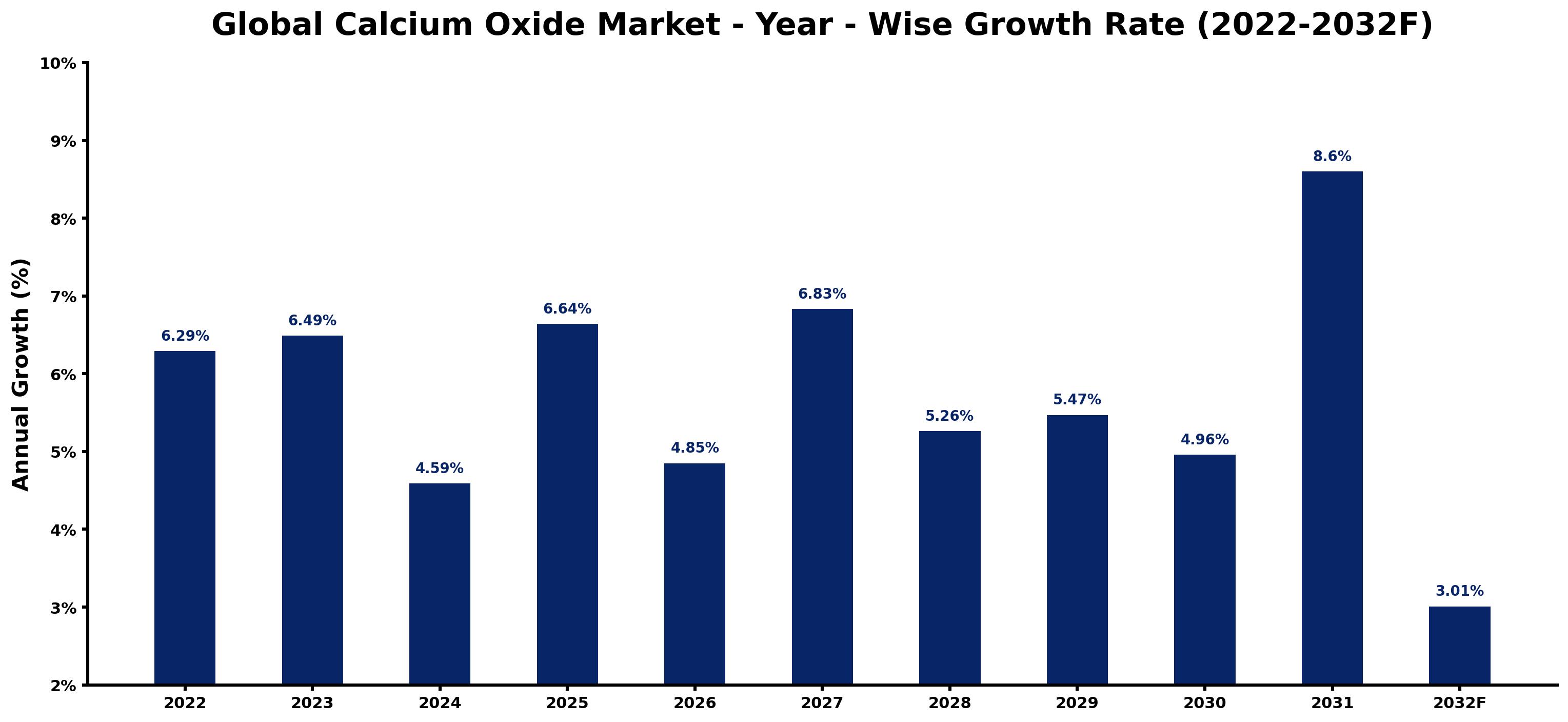 Global Calcium Oxide Market Year-wise Growth Rate and Key Drivers