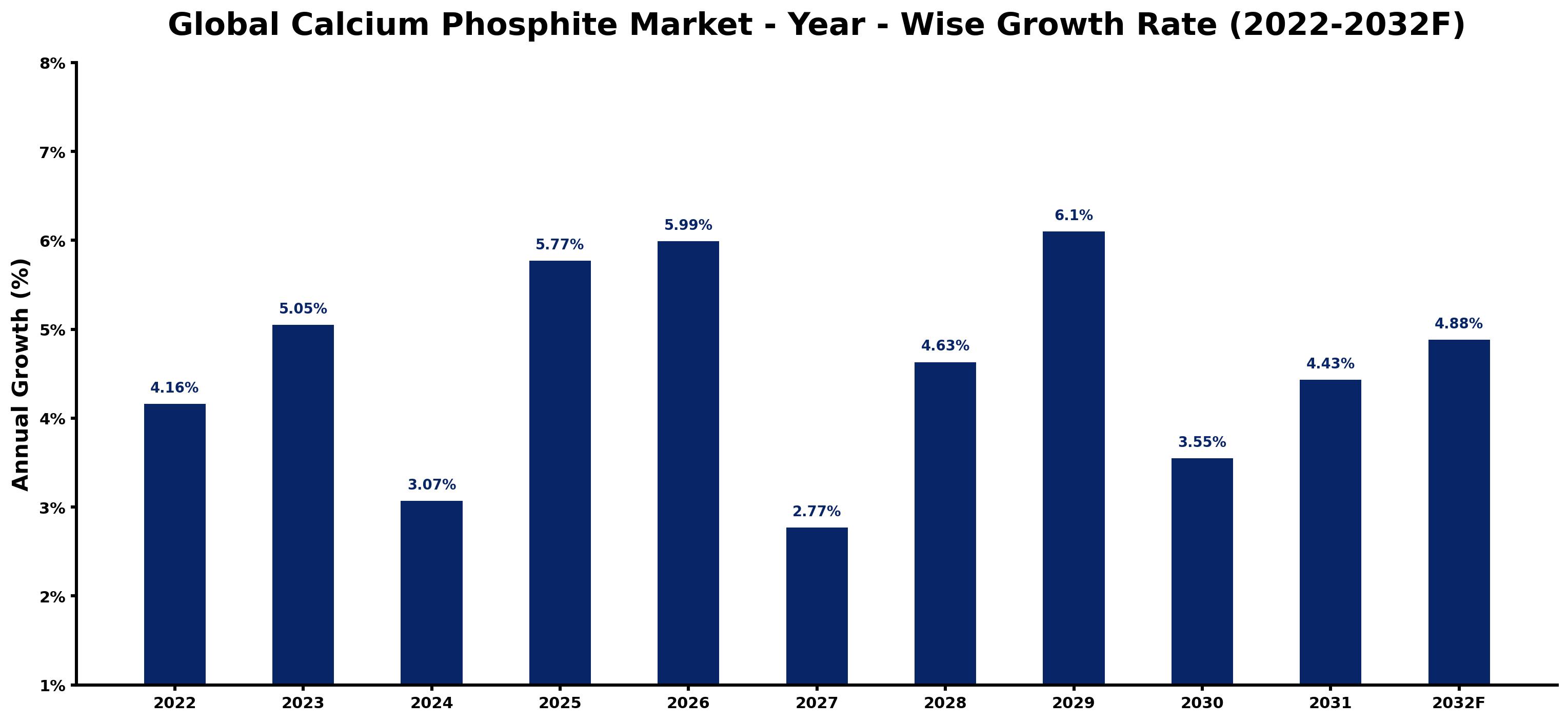 Global Calcium Phosphite Market Year-wise Growth Rate and Key Drivers