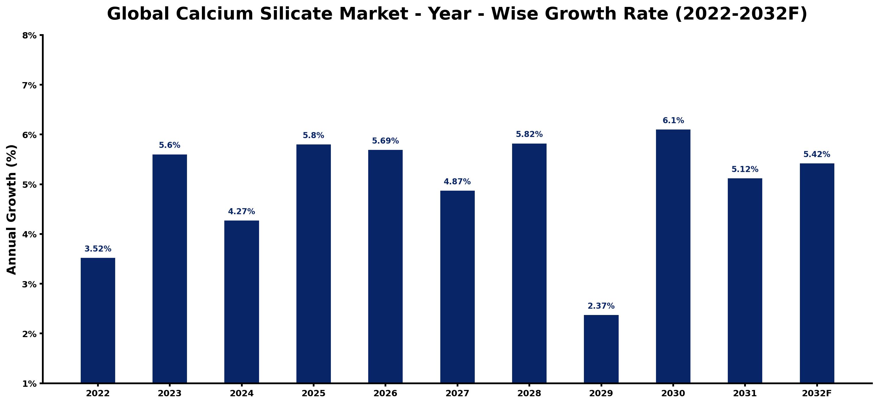 Global Calcium Silicate Market Year-wise Growth Rate and Key Drivers