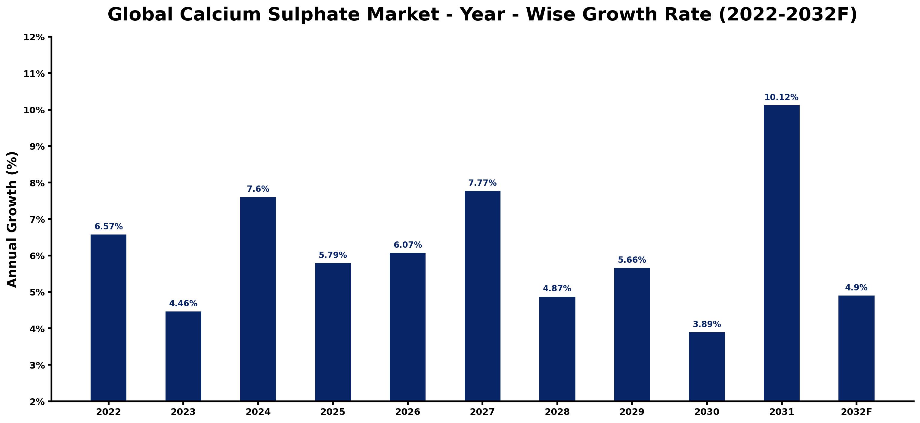 Global Calcium Sulphate Market Year-wise Growth Rate and Key Drivers