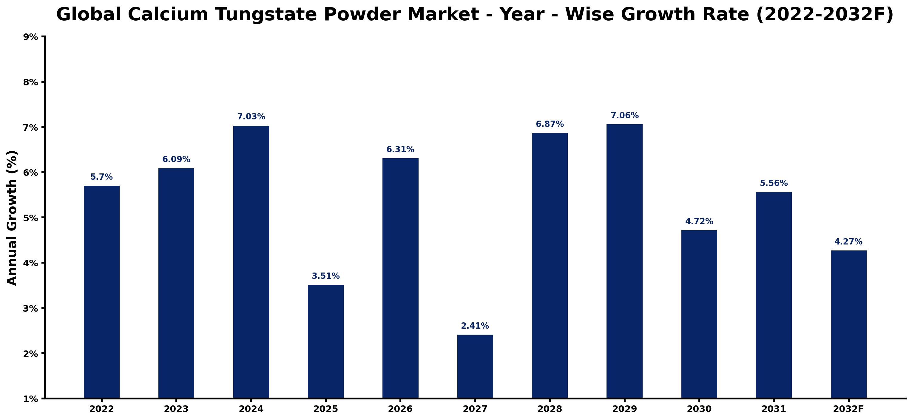 Global Calcium Tungstate Powder Market Year-wise Growth Rate and Key Drivers