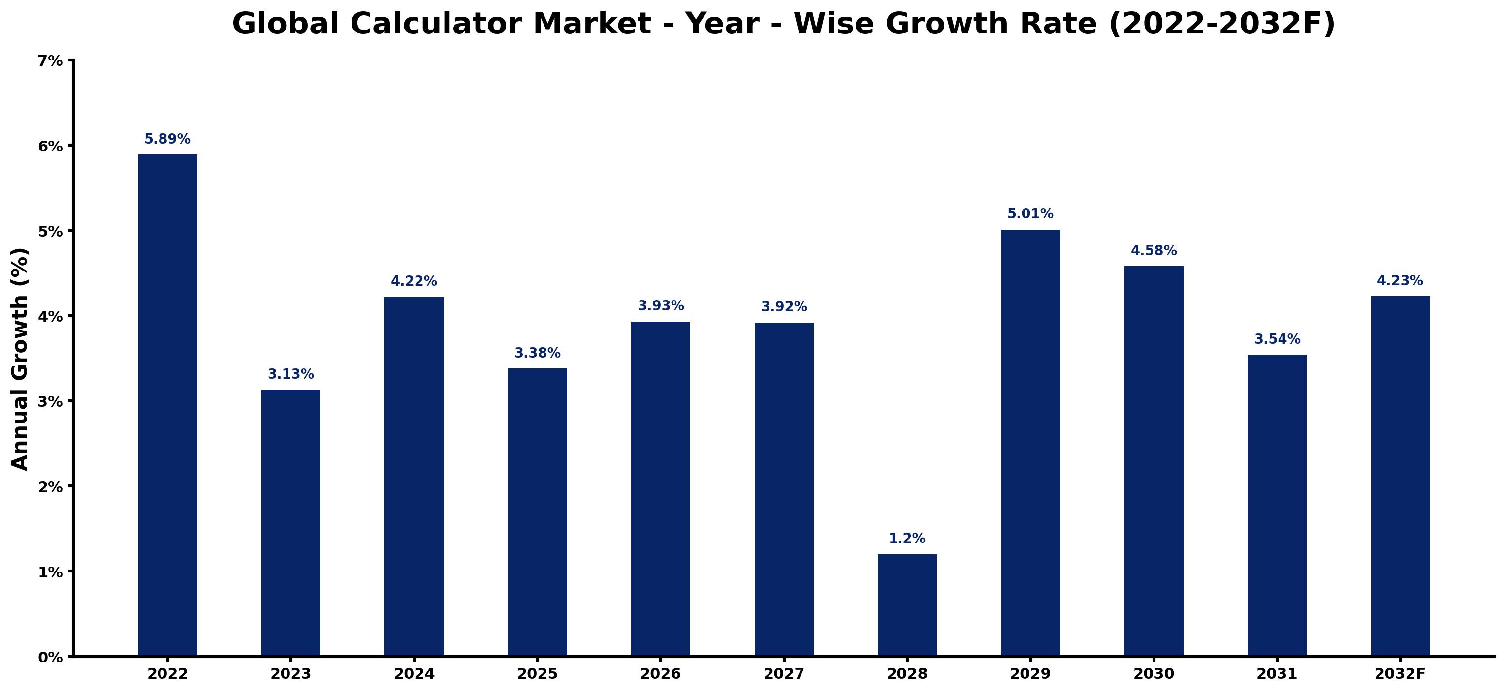 Global Calculator Market Year-wise Growth Rate and Key Drivers