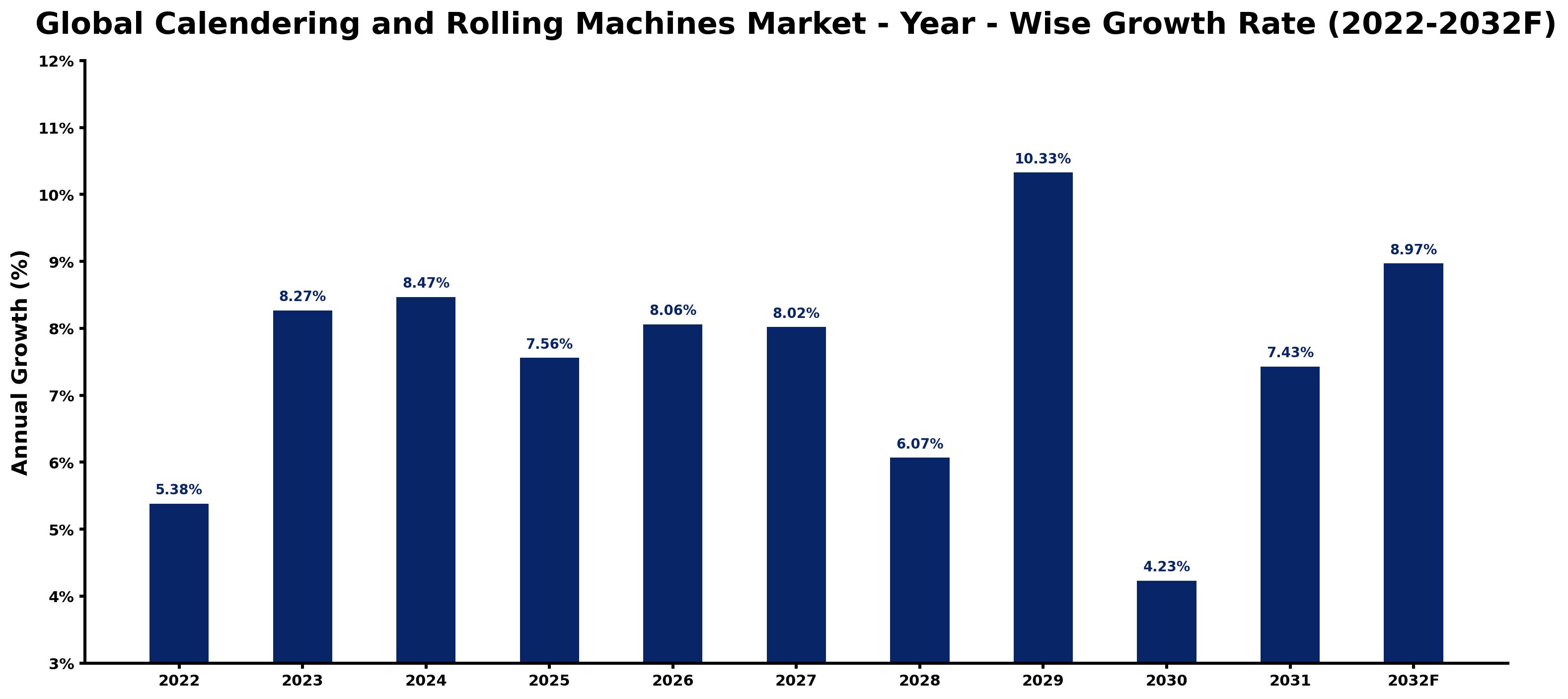 Global Calendering and Rolling Machines Market Year-wise Growth Rate and Key Drivers