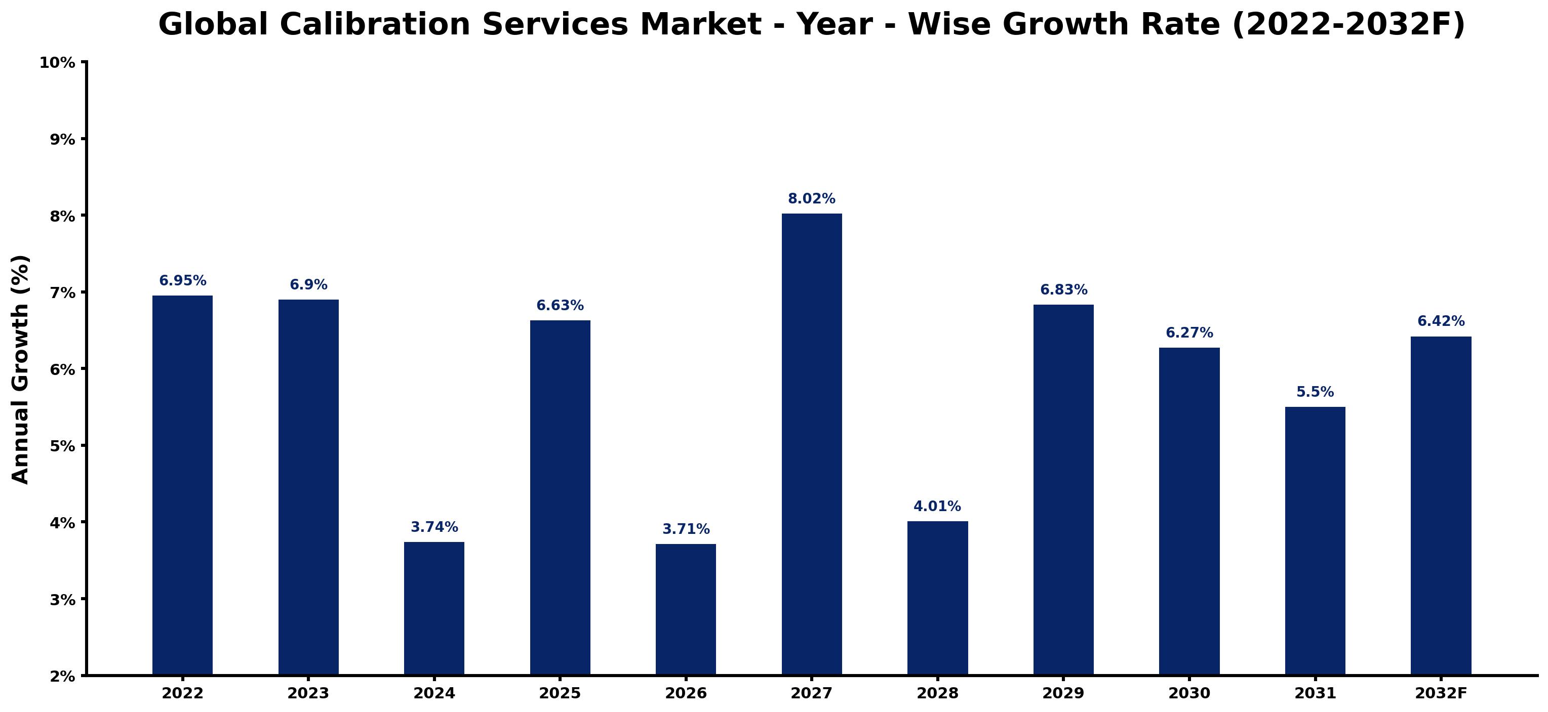 Global Calibration Services Market Year-wise Growth Rate and Key Drivers