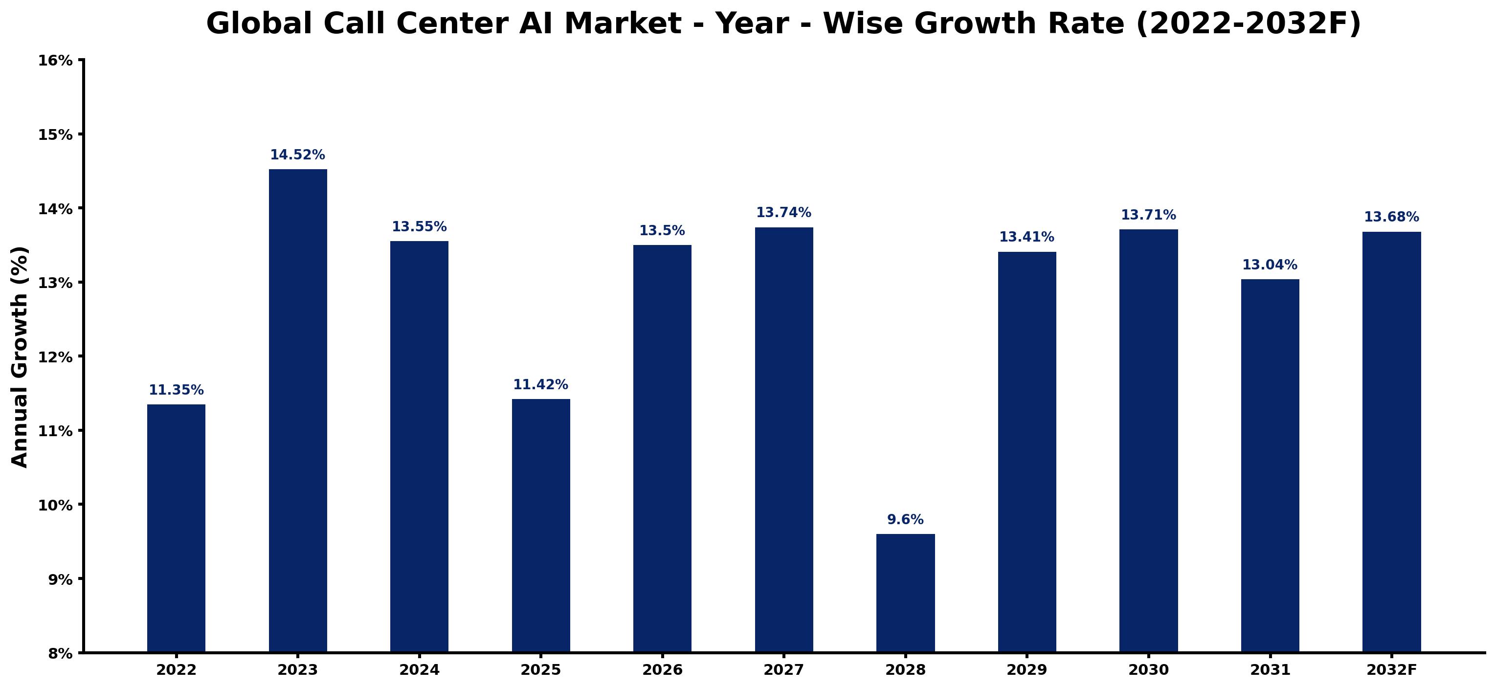 Global Call Center AI Market Year-wise Growth Rate and Key Drivers