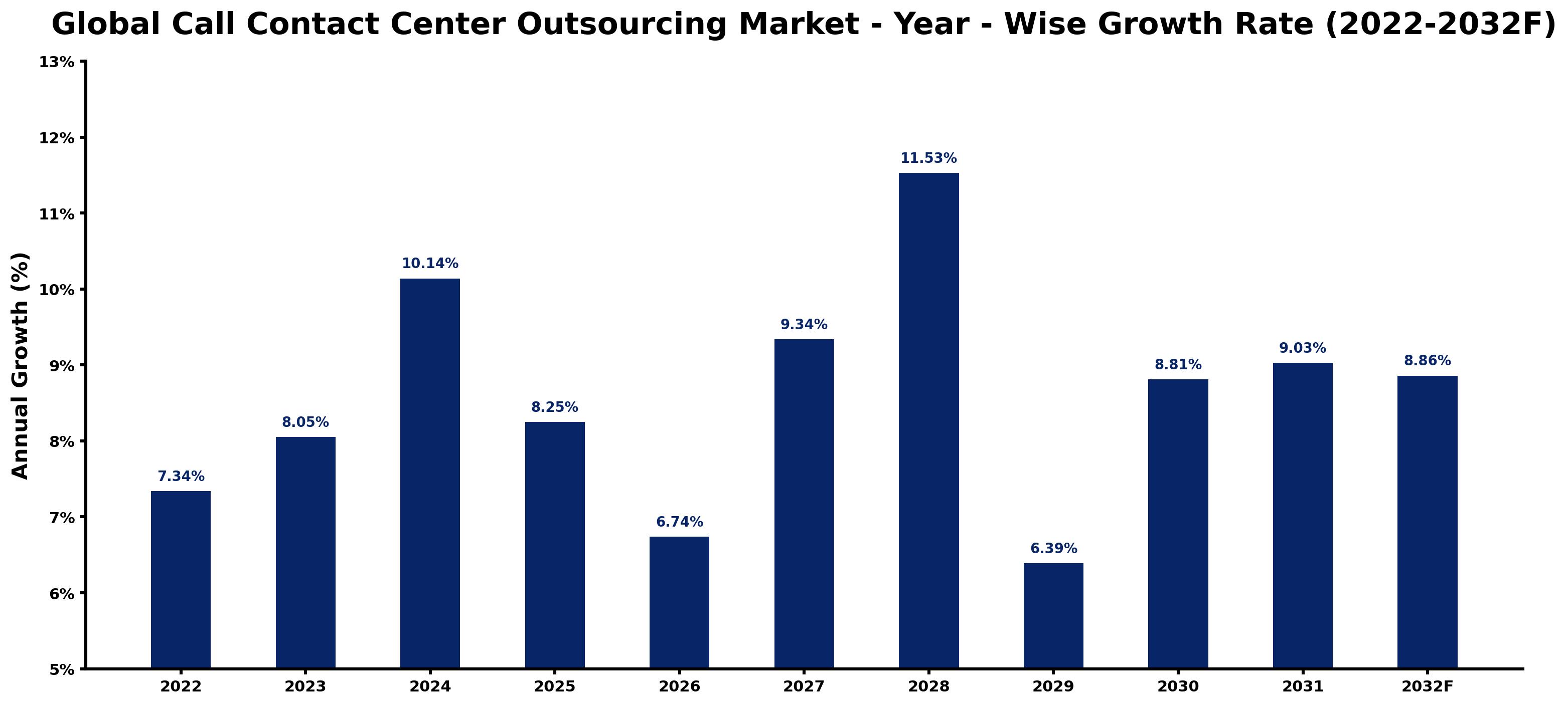 Global Call Contact Center Outsourcing Market Year-wise Growth Rate and Key Drivers