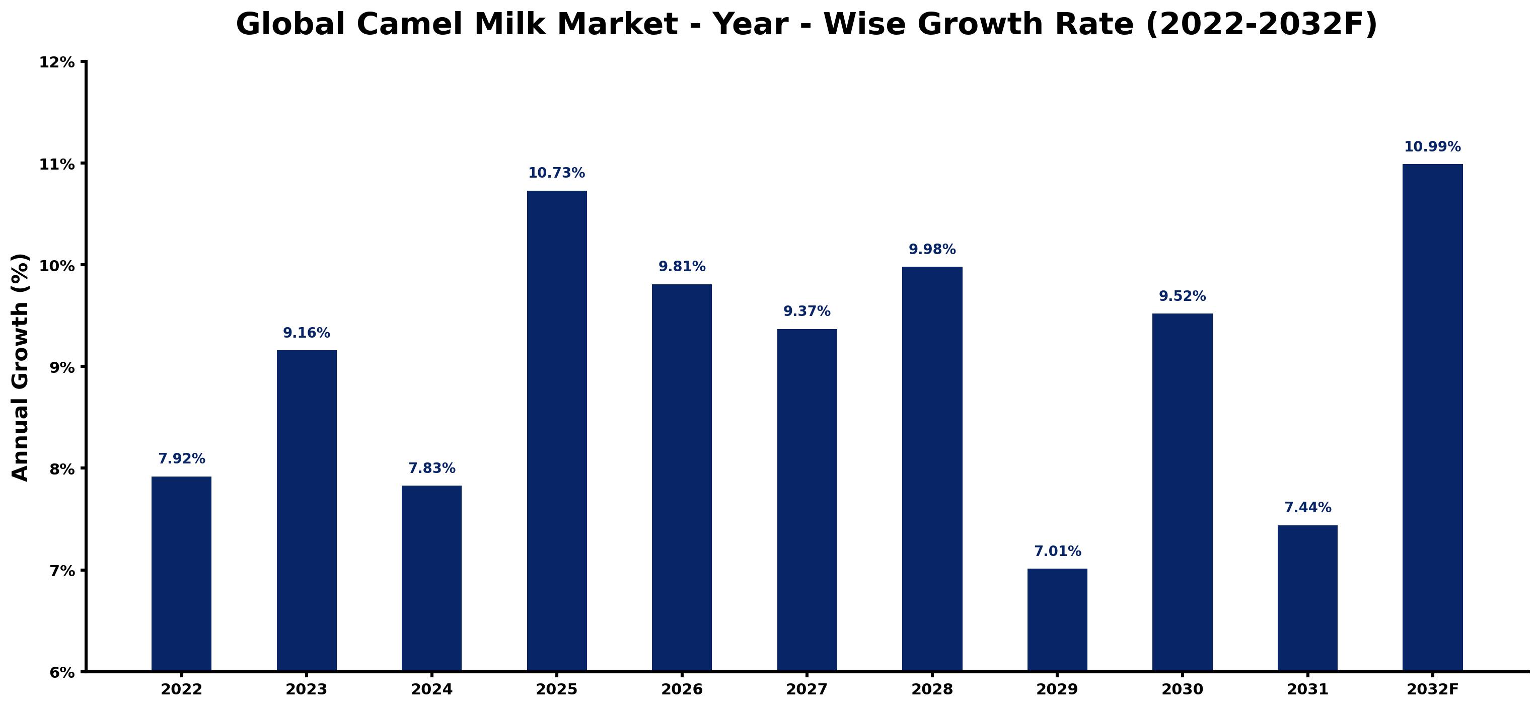 Global Camel Milk Market Year-wise Growth Rate and Key Drivers