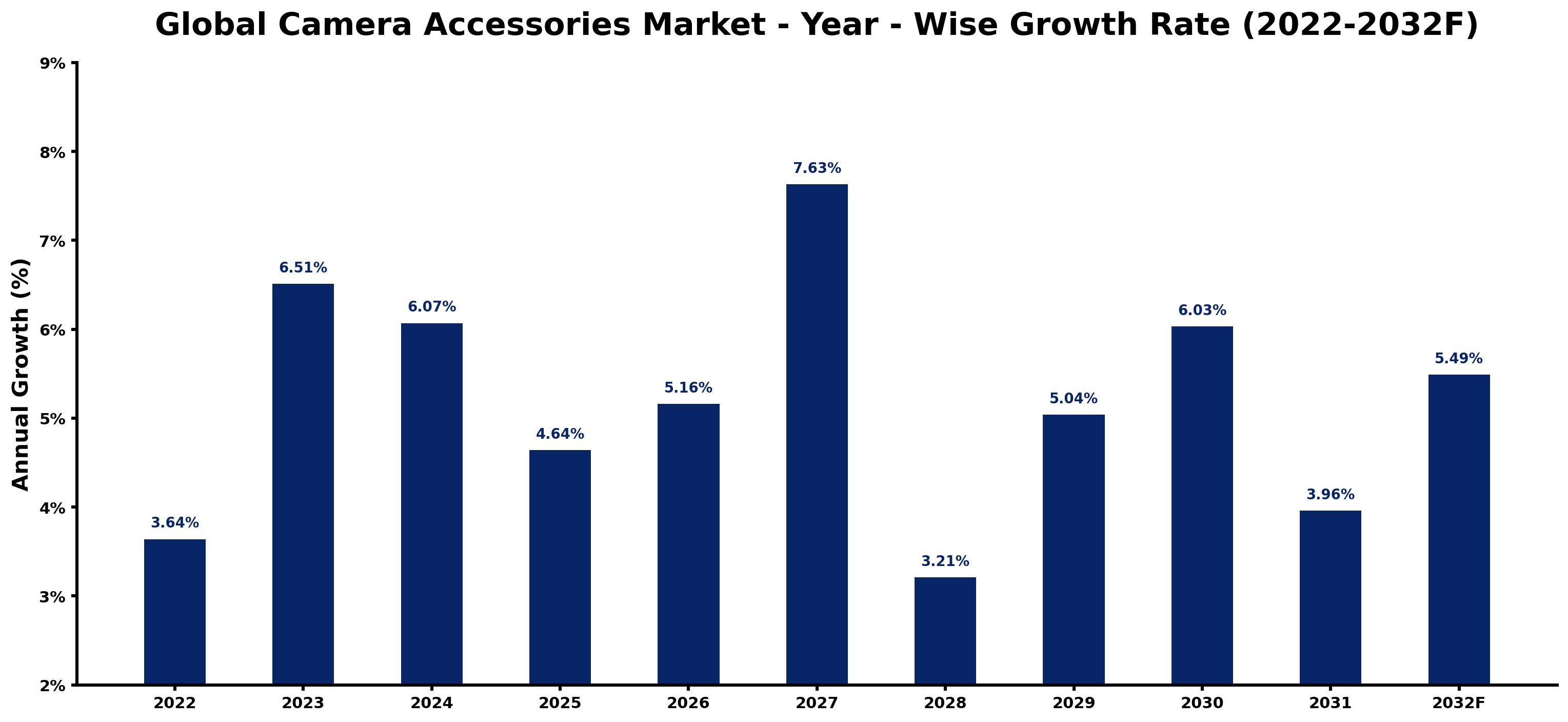 Global Camera Accessories Market Year-wise Growth Rate and Key Drivers