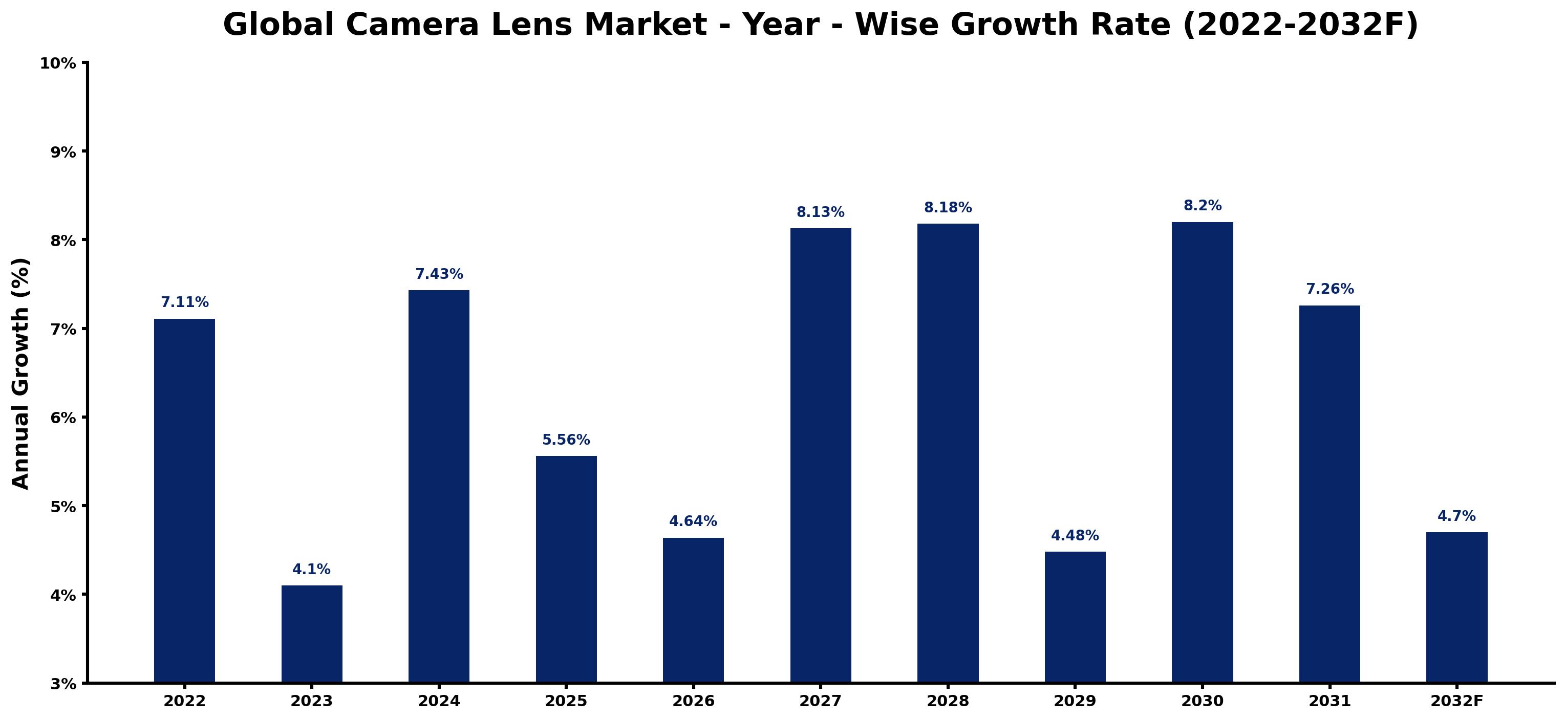 Global Camera Lens Market Year-wise Growth Rate and Key Drivers