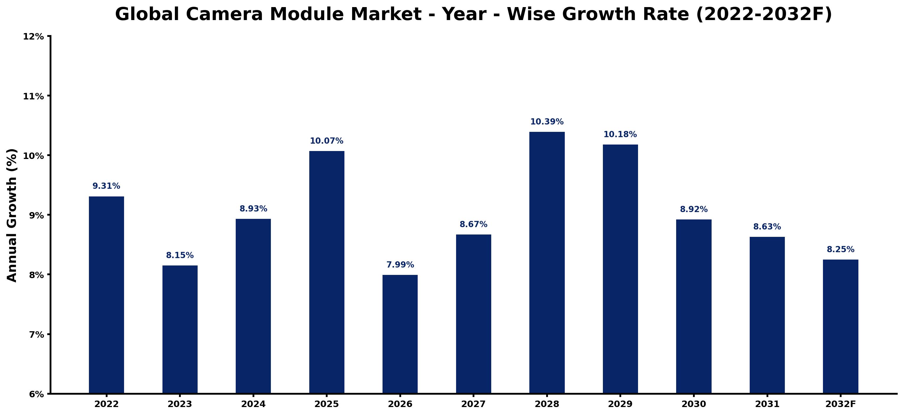 Global Camera Module Market Year-wise Growth Rate and Key Drivers