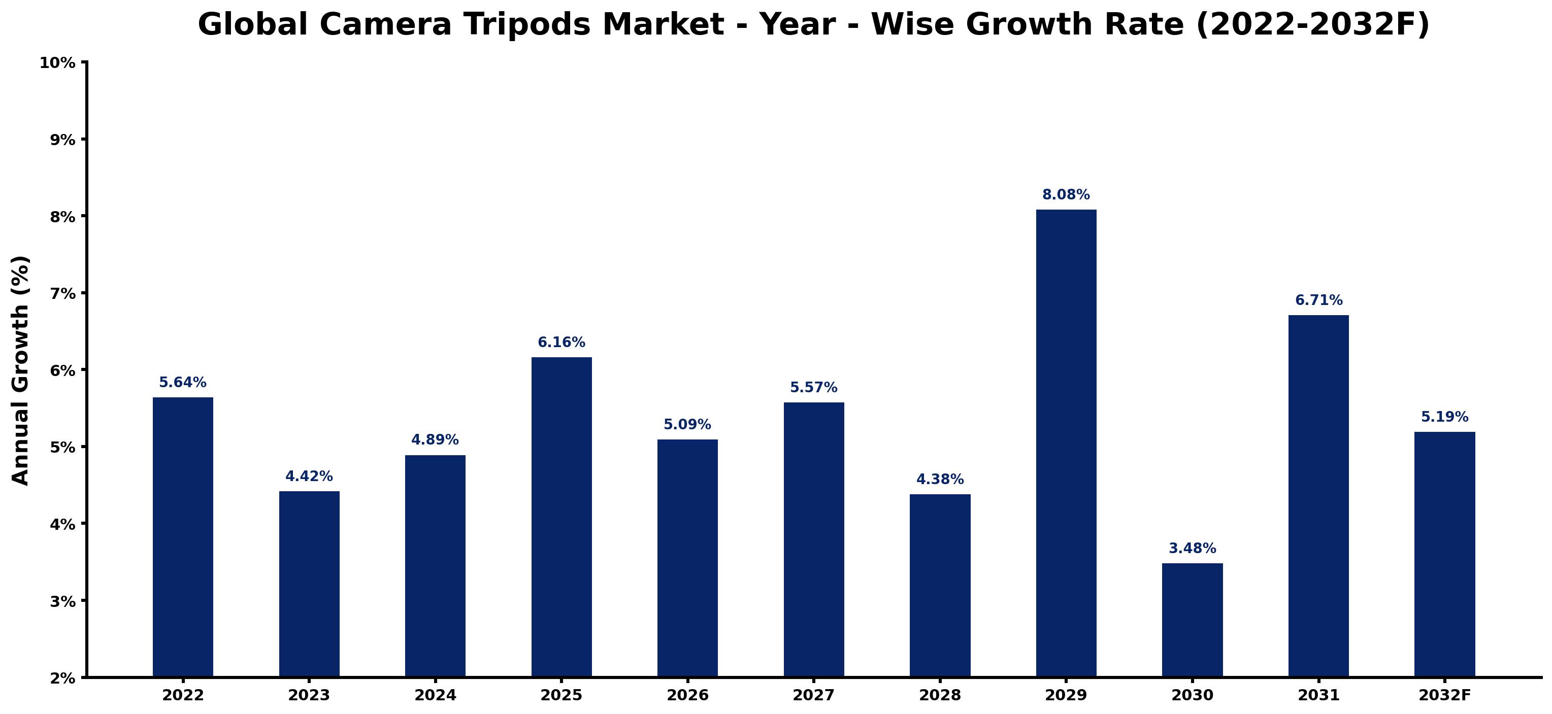 Global Camera Tripods Market Year-wise Growth Rate and Key Drivers