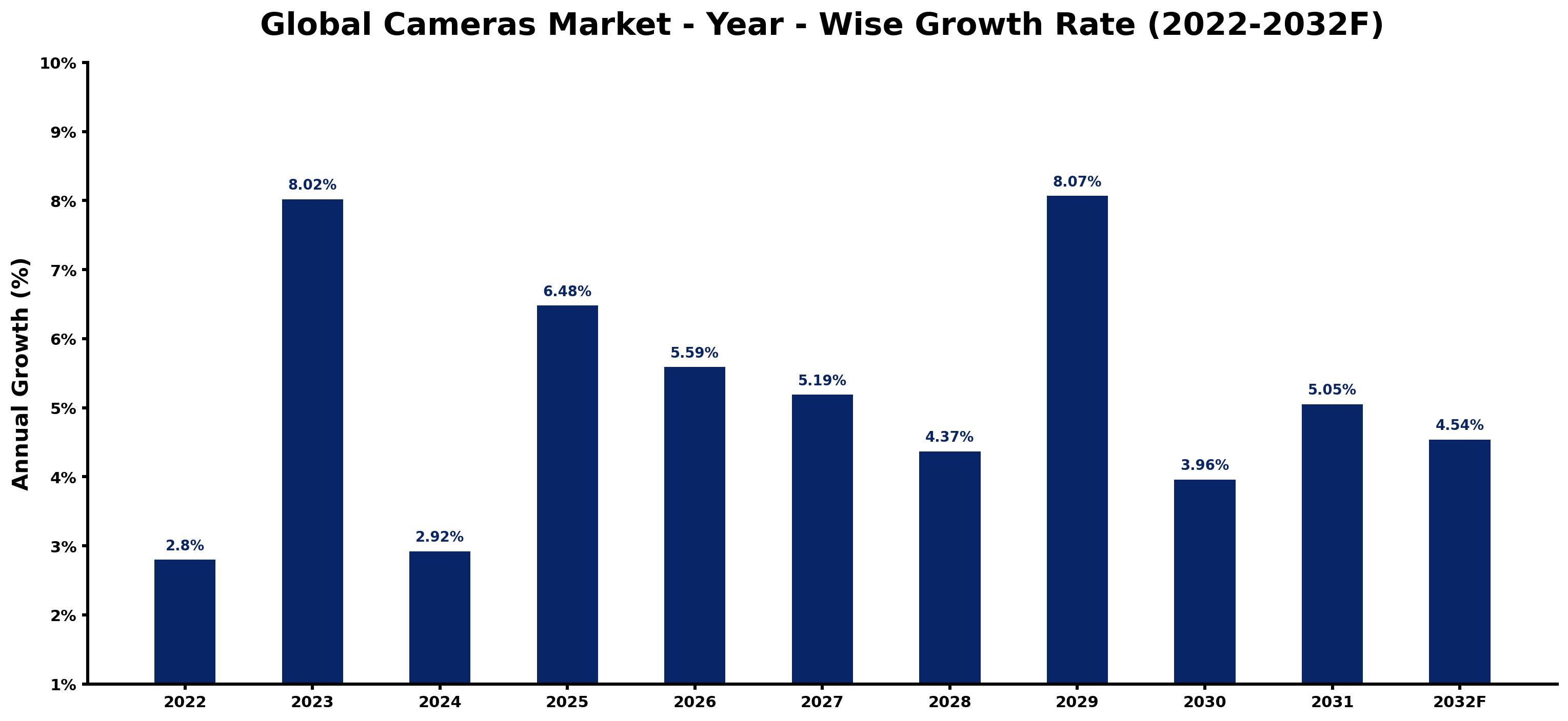 Global Cameras Market Year-wise Growth Rate and Key Drivers