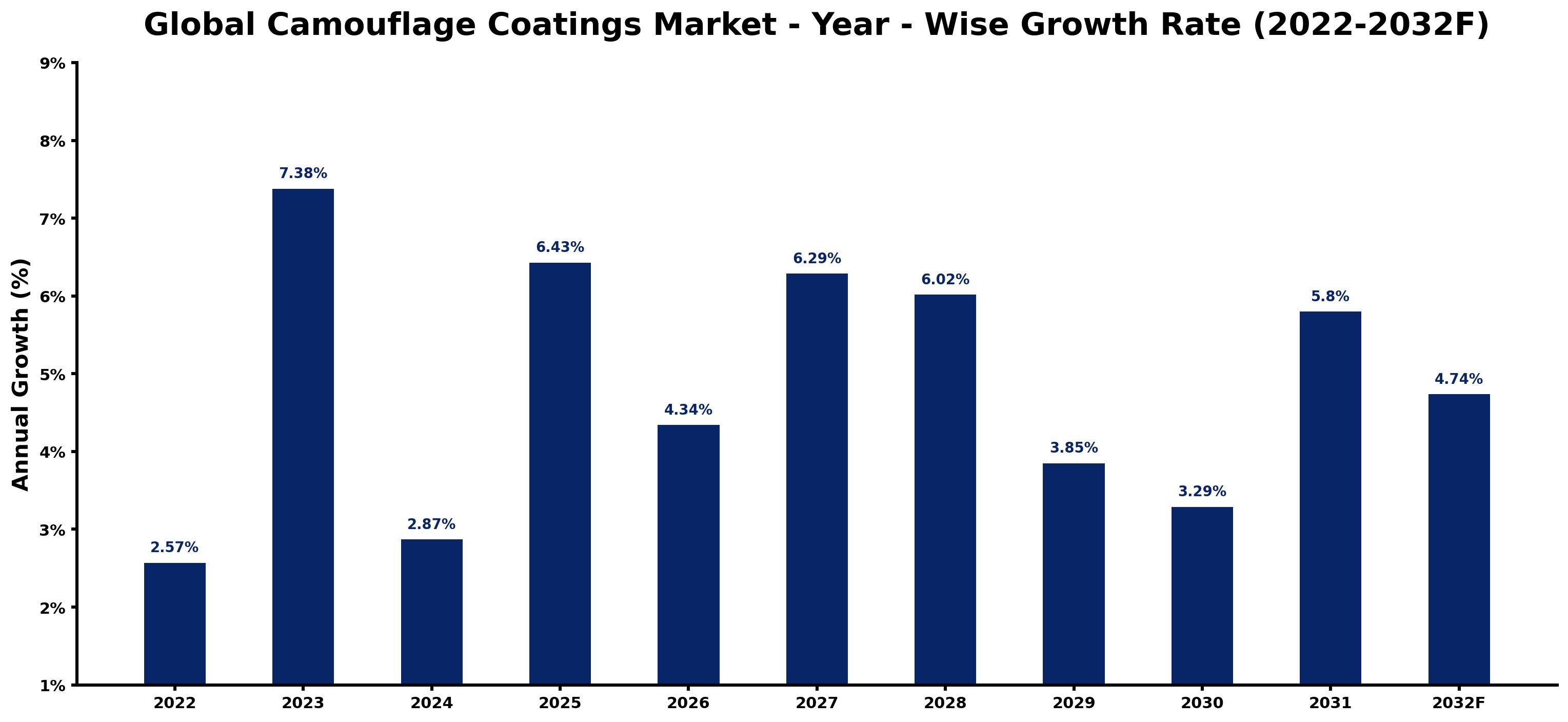 Global Camouflage Coatings Market Year-wise Growth Rate and Key Drivers