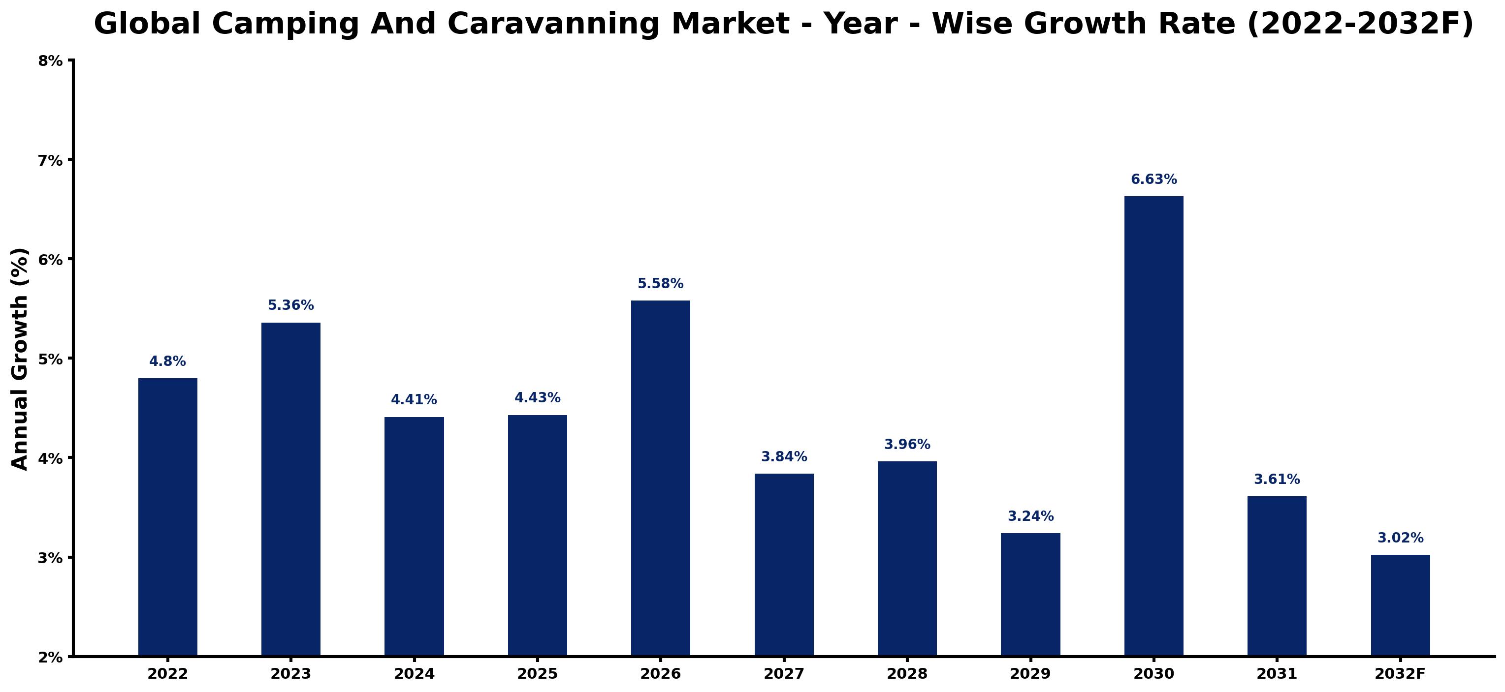 Global Camping And Caravanning Market Year-wise Growth Rate and Key Drivers