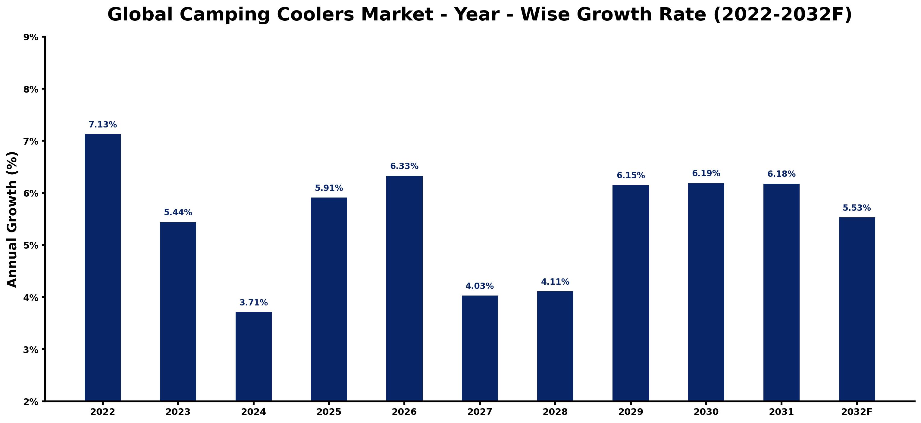 Global Camping Coolers Market Year-wise Growth Rate and Key Drivers