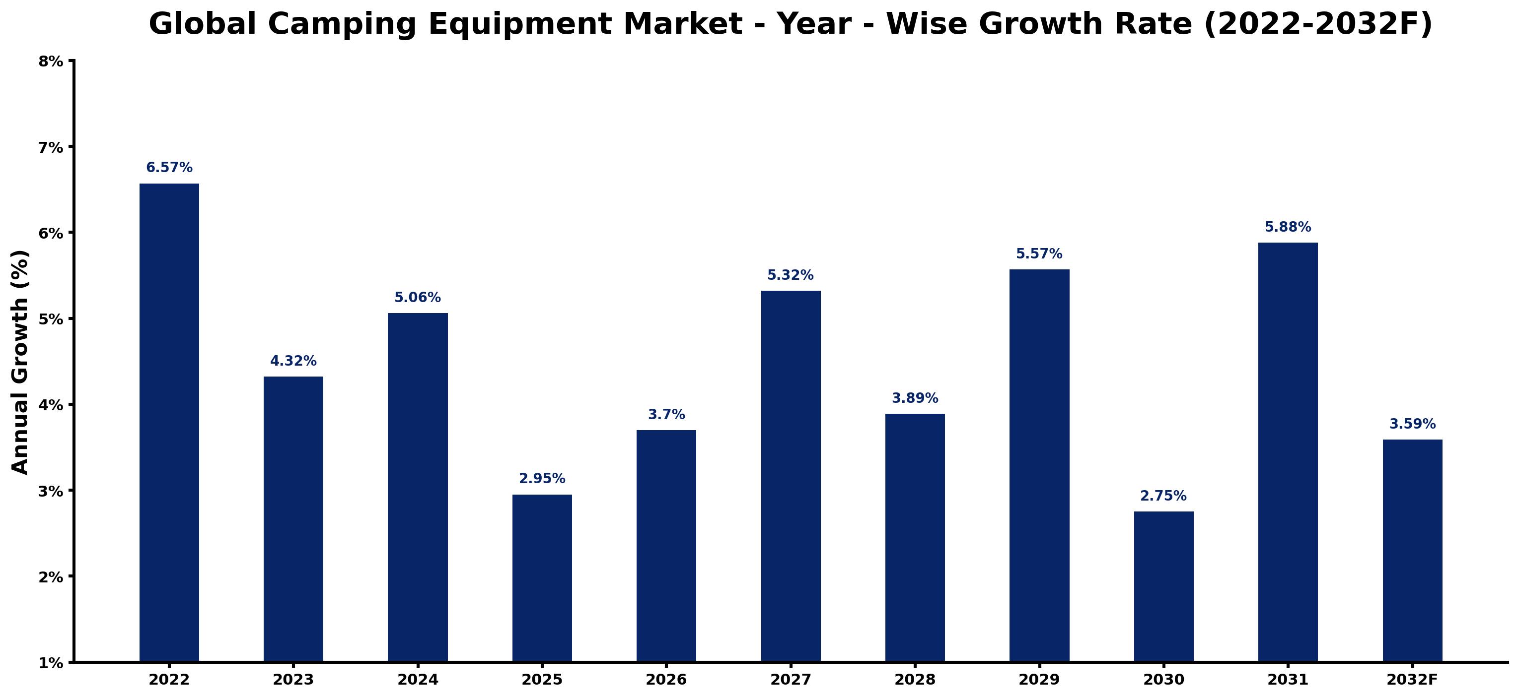 Global Camping Equipment Market Year-wise Growth Rate and Key Drivers