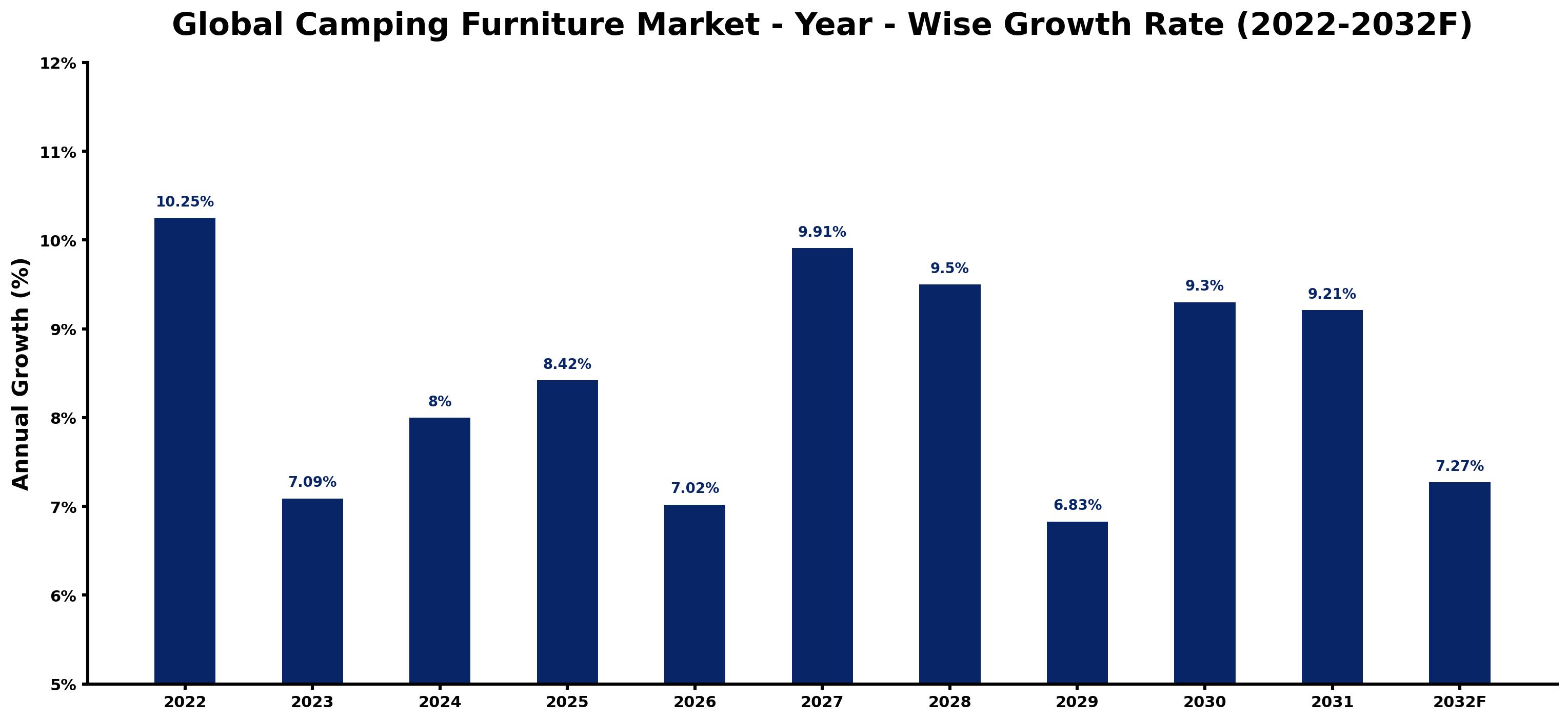 Global Camping Furniture Market Year-wise Growth Rate and Key Drivers