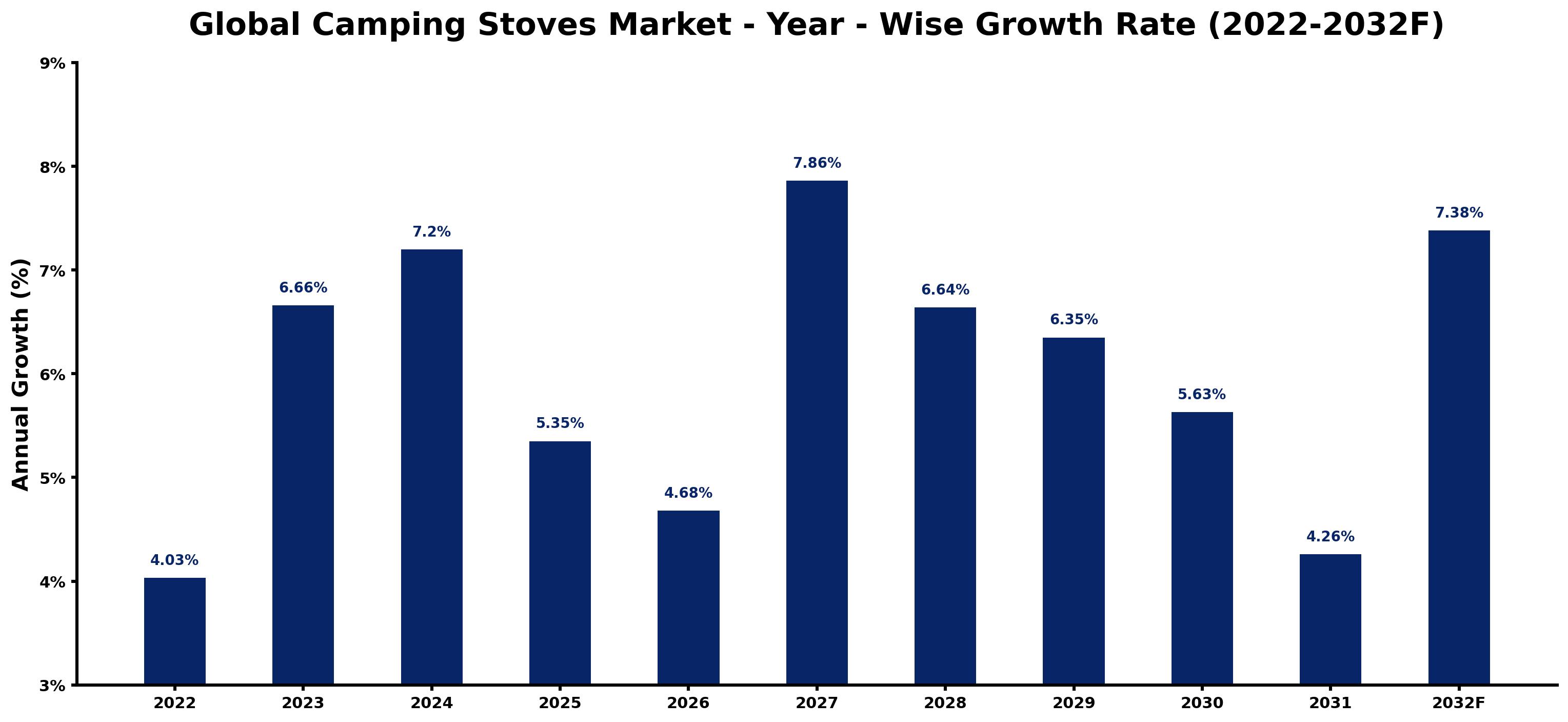 Global Camping Stoves Market Year-wise Growth Rate and Key Drivers