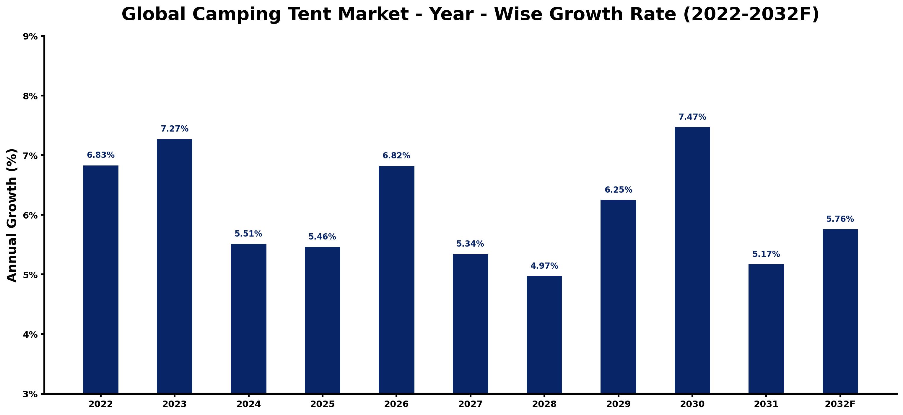 Global Camping Tent Market Year-wise Growth Rate and Key Drivers