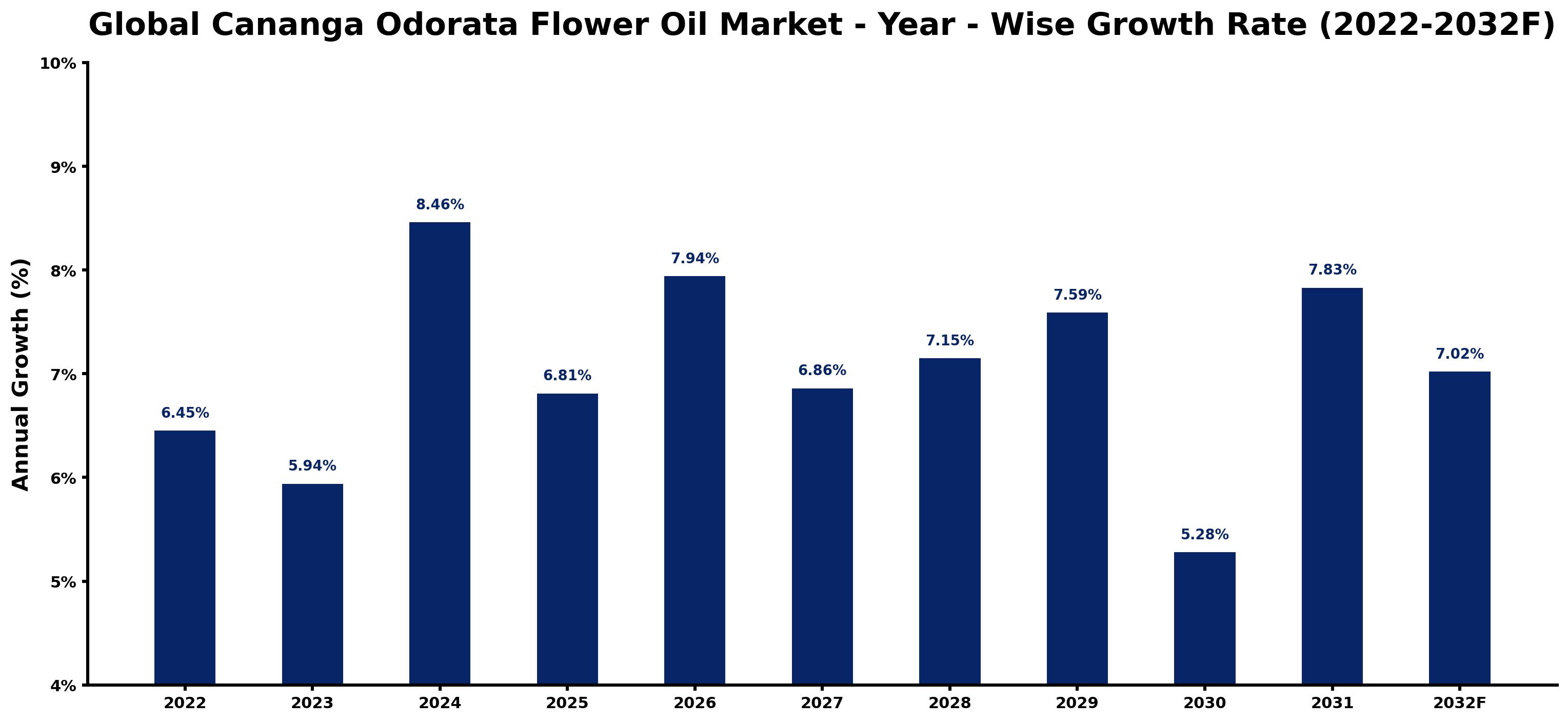 Global Cananga Odorata Flower Oil Market Year-wise Growth Rate and Key Drivers