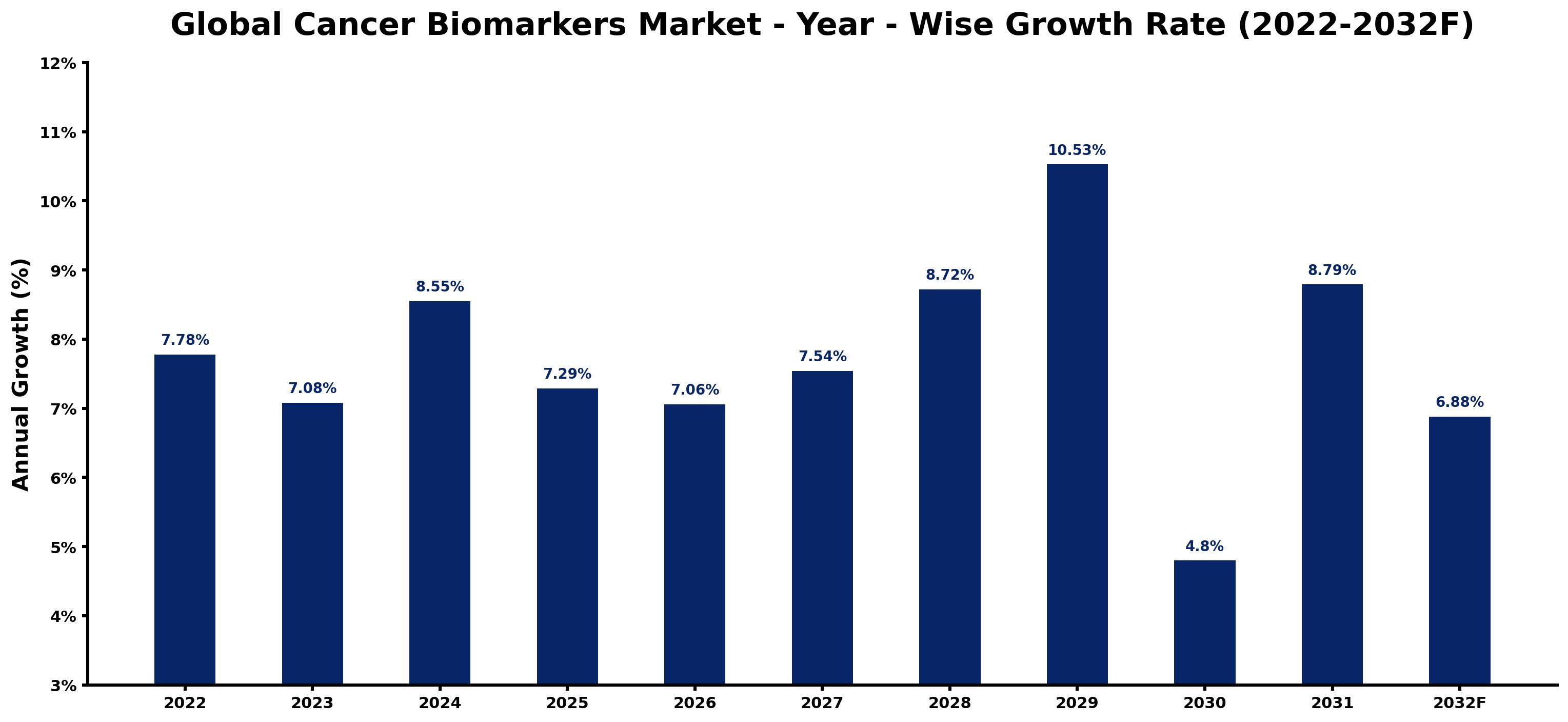 Global Cancer Biomarkers Market Year-wise Growth Rate and Key Drivers