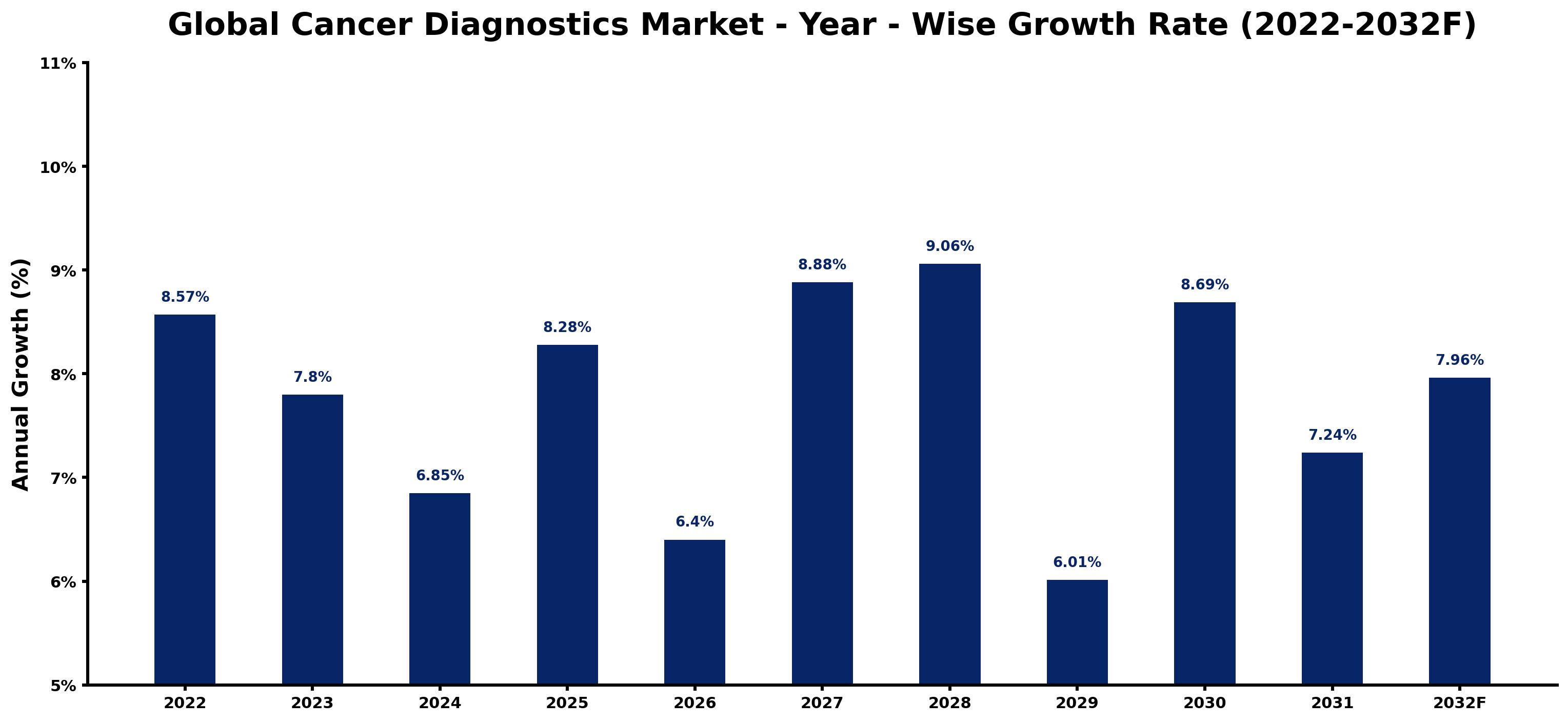 Global Cancer Diagnostics Market Year-wise Growth Rate and Key Drivers
