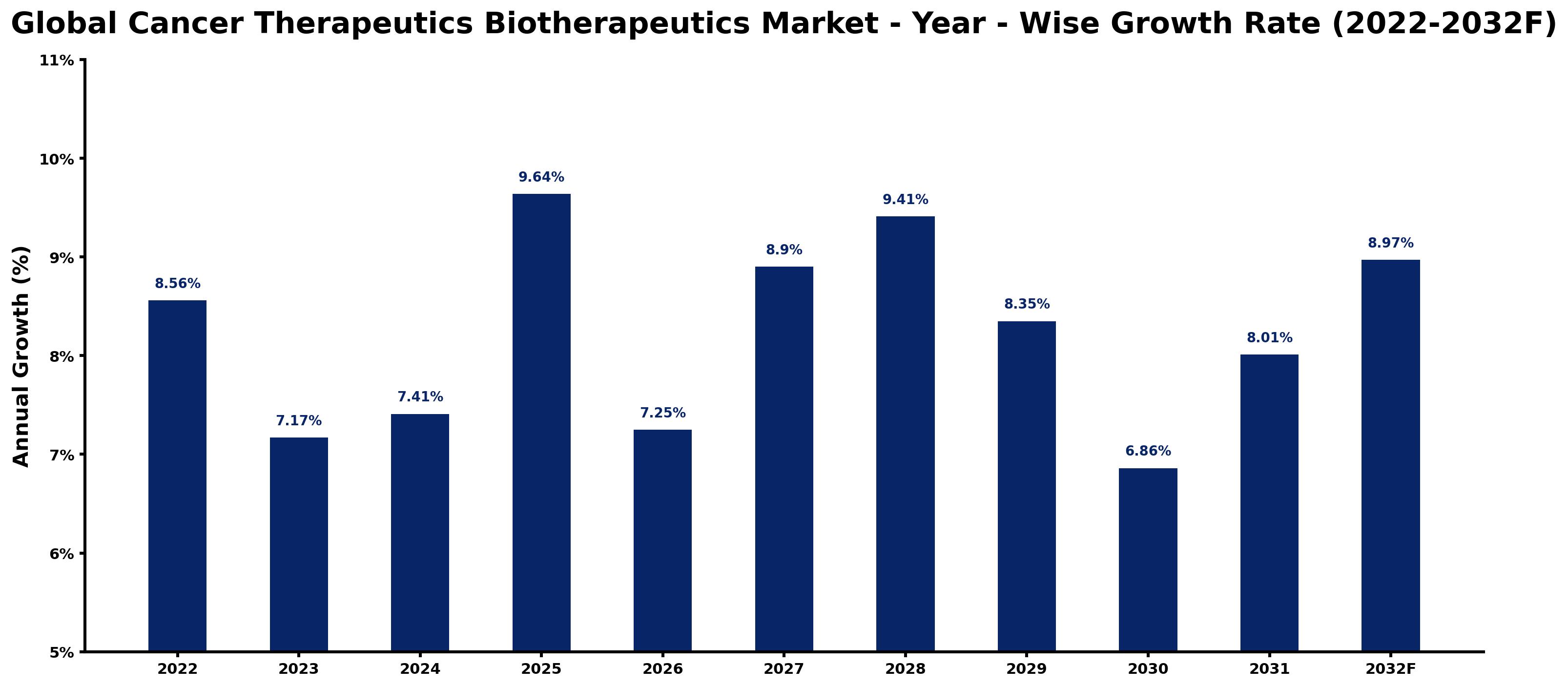 Global Cancer Therapeutics Biotherapeutics Market Year-wise Growth Rate and Key Drivers