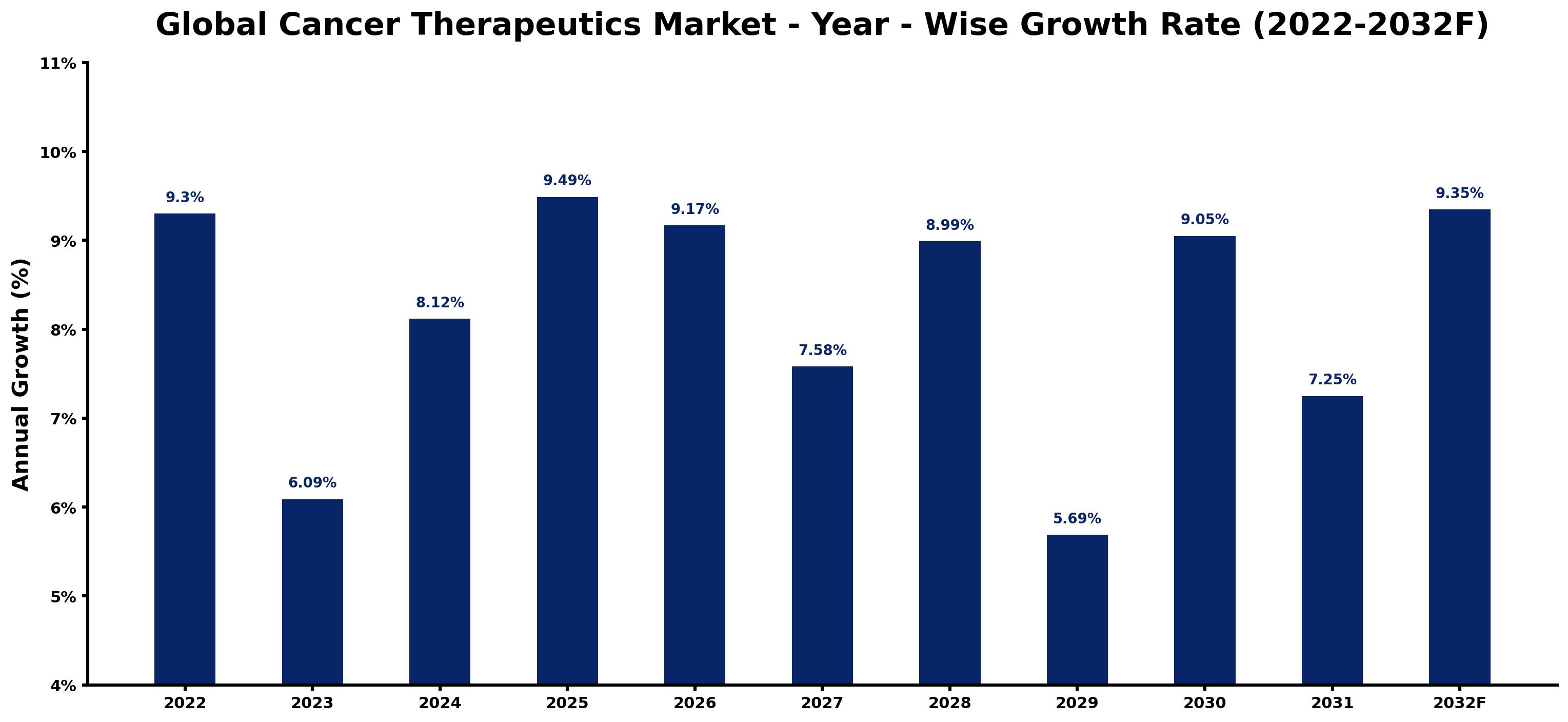 Global Cancer Therapeutics Market Year-wise Growth Rate and Key Drivers