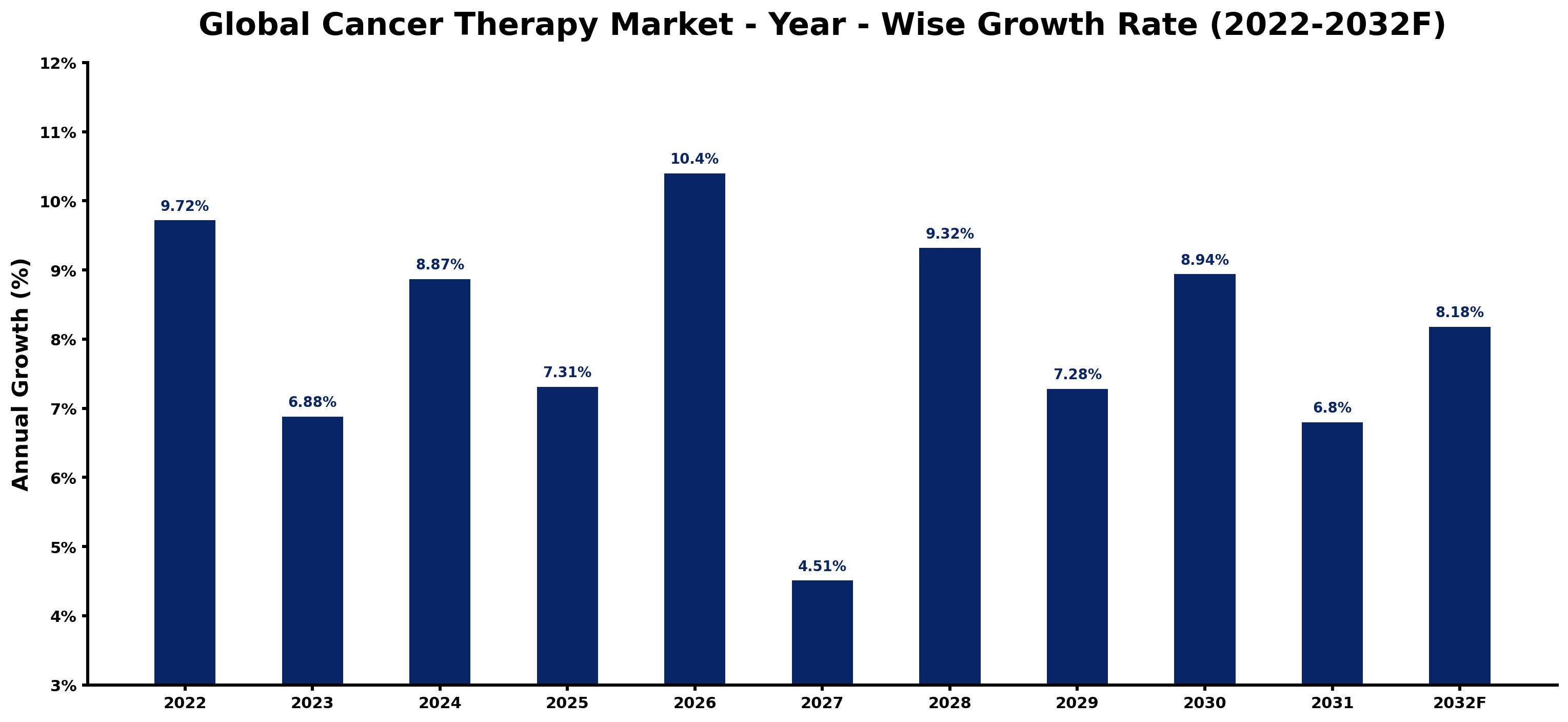 Global Cancer Therapy Market Year-wise Growth Rate and Key Drivers