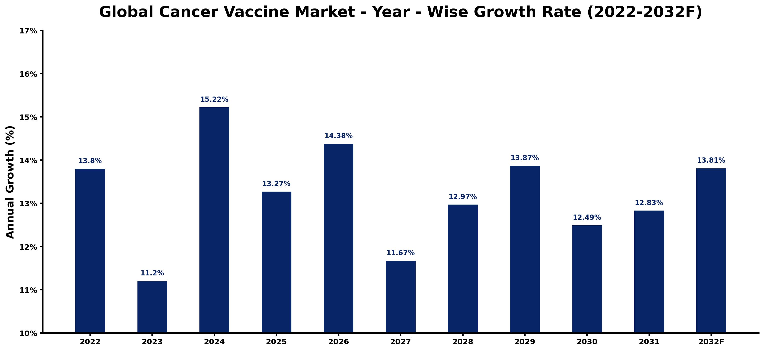 Global Cancer Vaccine Market Year-wise Growth Rate and Key Drivers