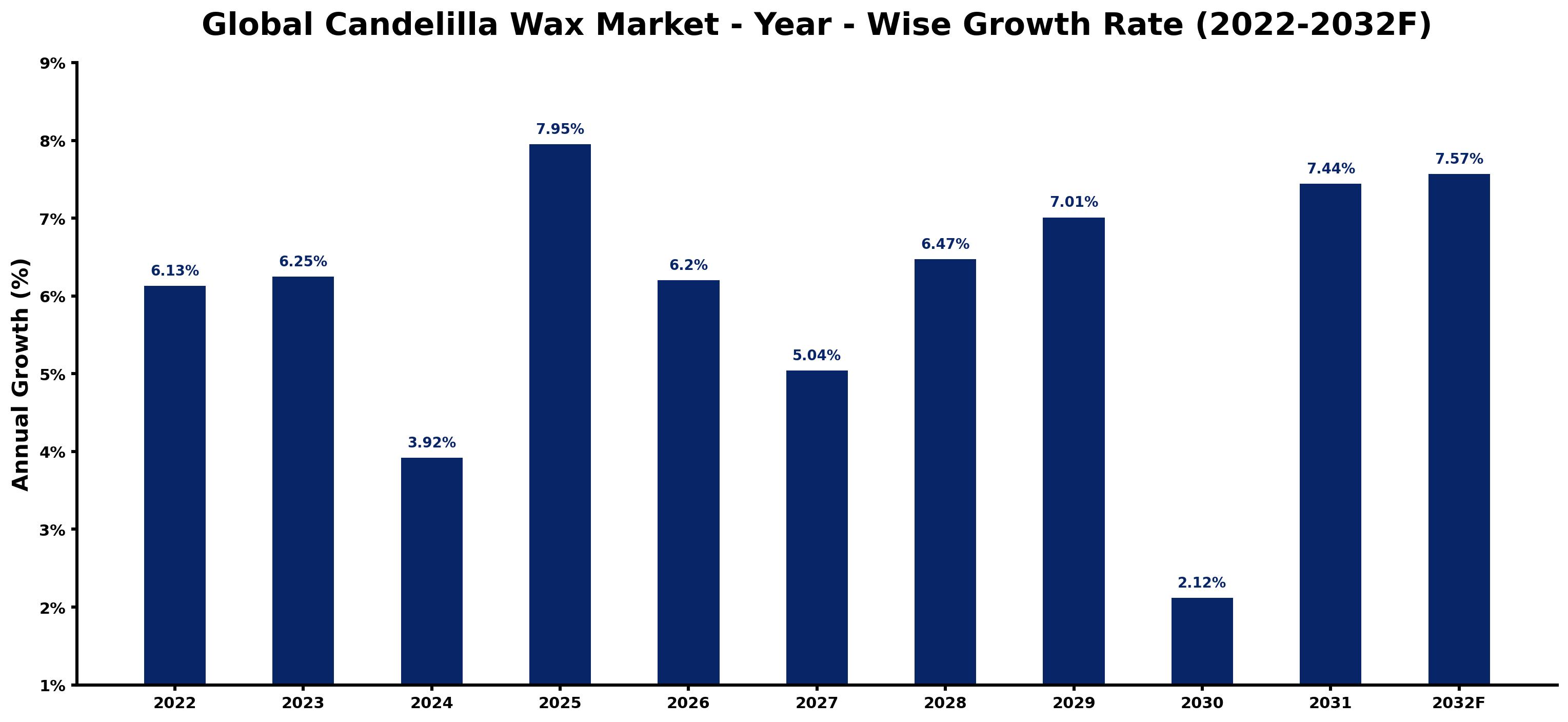 Global Candelilla Wax Market Year-wise Growth Rate and Key Drivers