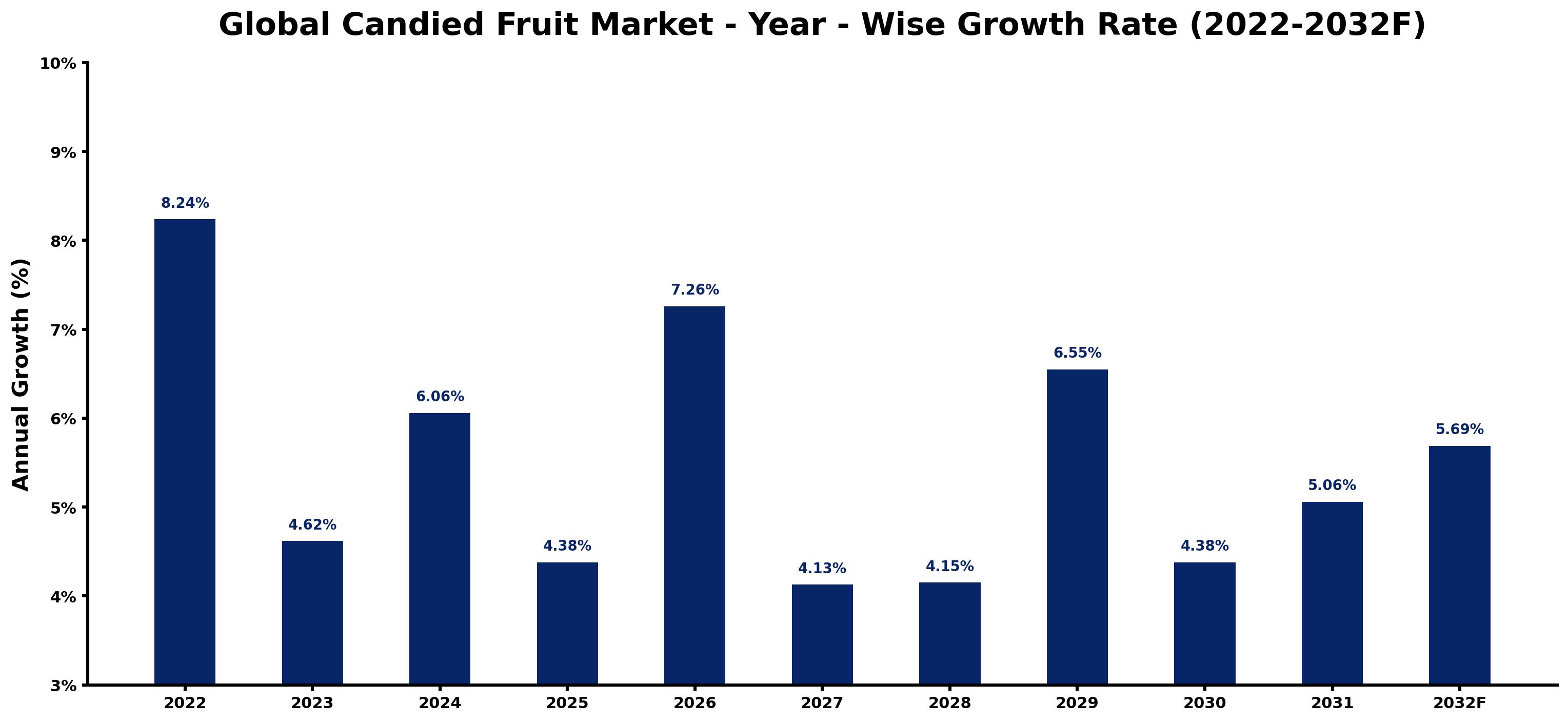 Global Candied Fruit Market Year-wise Growth Rate and Key Drivers