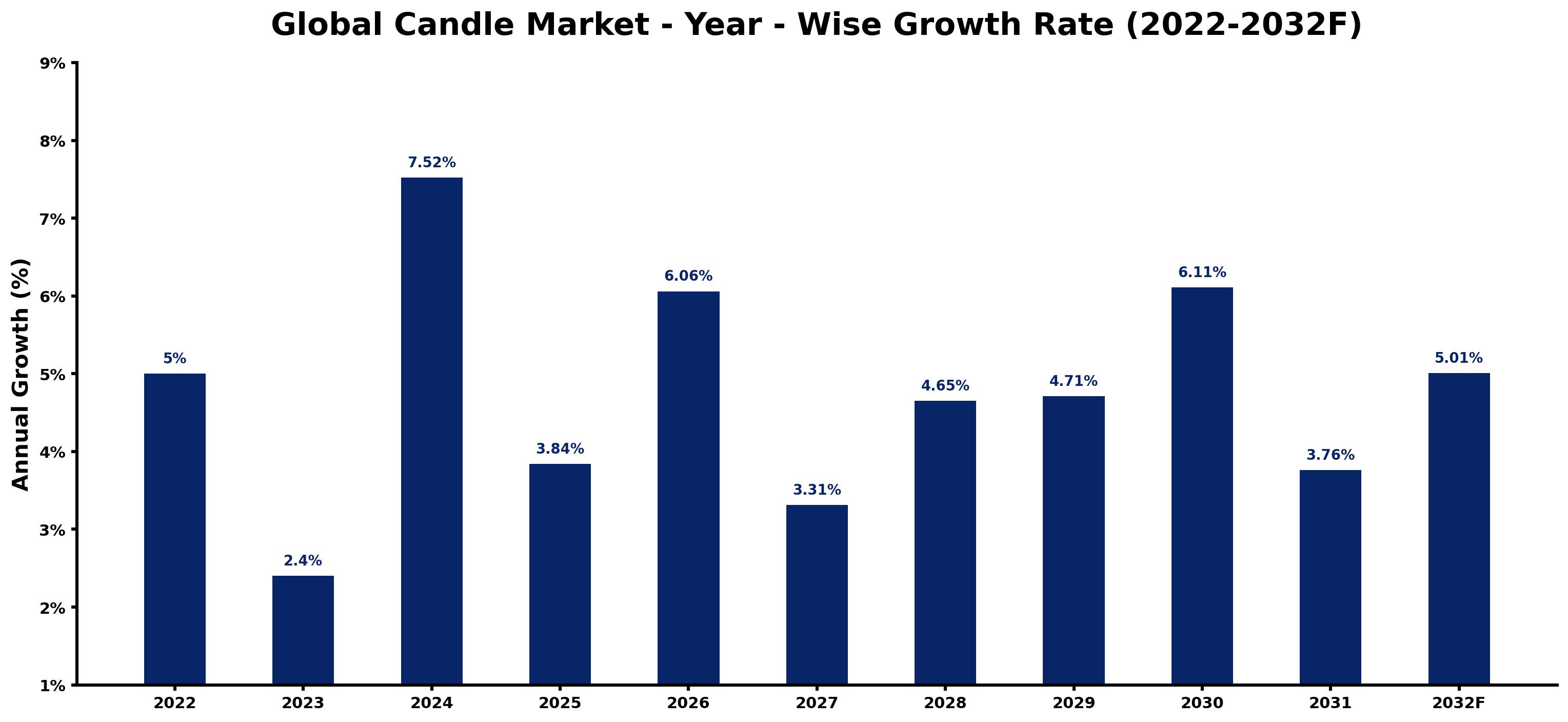 Global Candle Market Year-wise Growth Rate and Key Drivers