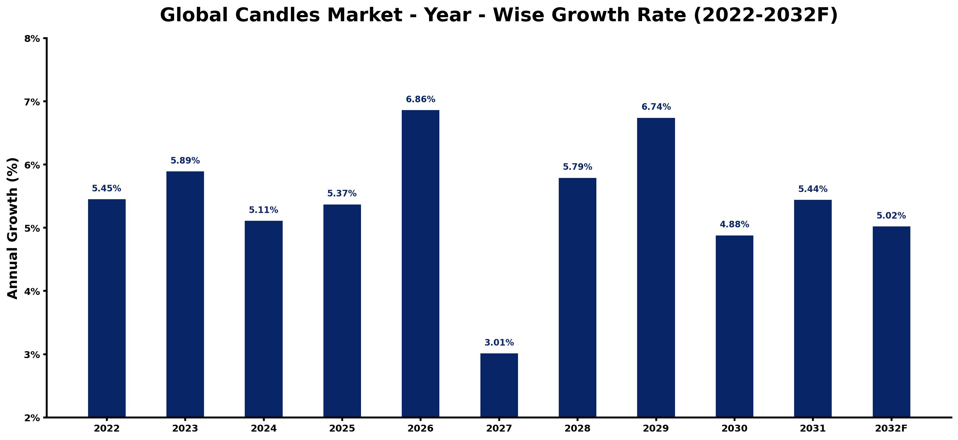 Global Candles Market Year-wise Growth Rate and Key Drivers