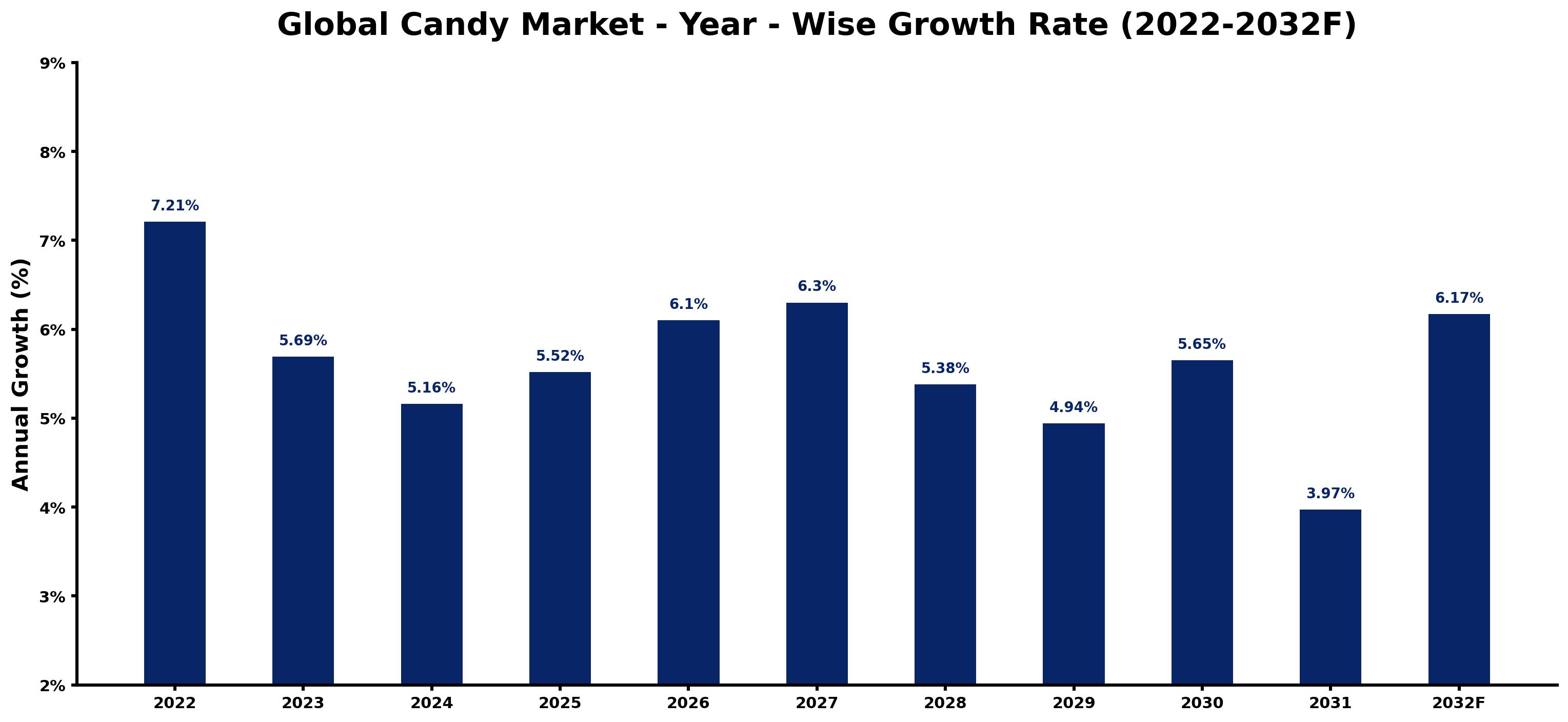 Global Candy Market Year-wise Growth Rate and Key Drivers