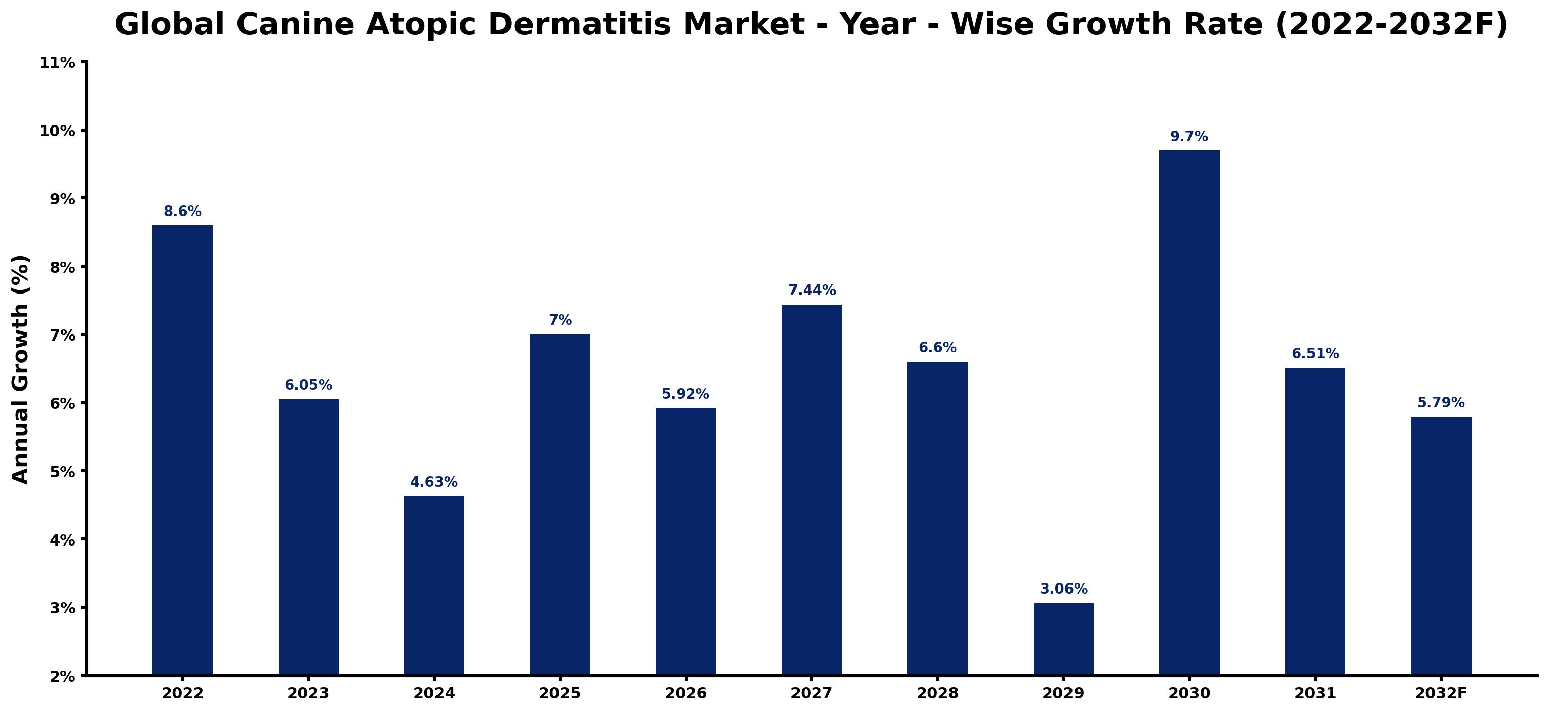 Global Canine Atopic Dermatitis Market Year-wise Growth Rate and Key Drivers