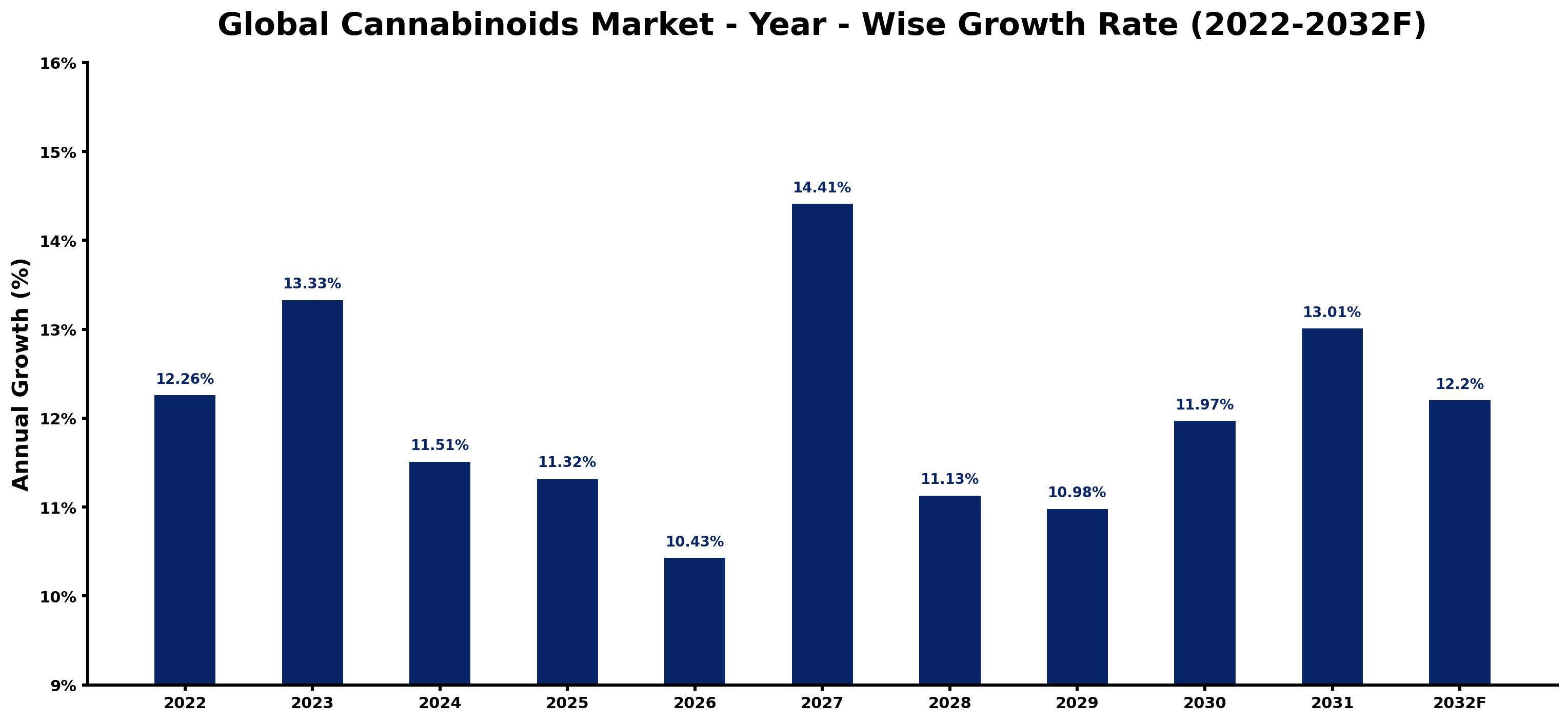 Global Cannabinoids Market Year-wise Growth Rate and Key Drivers