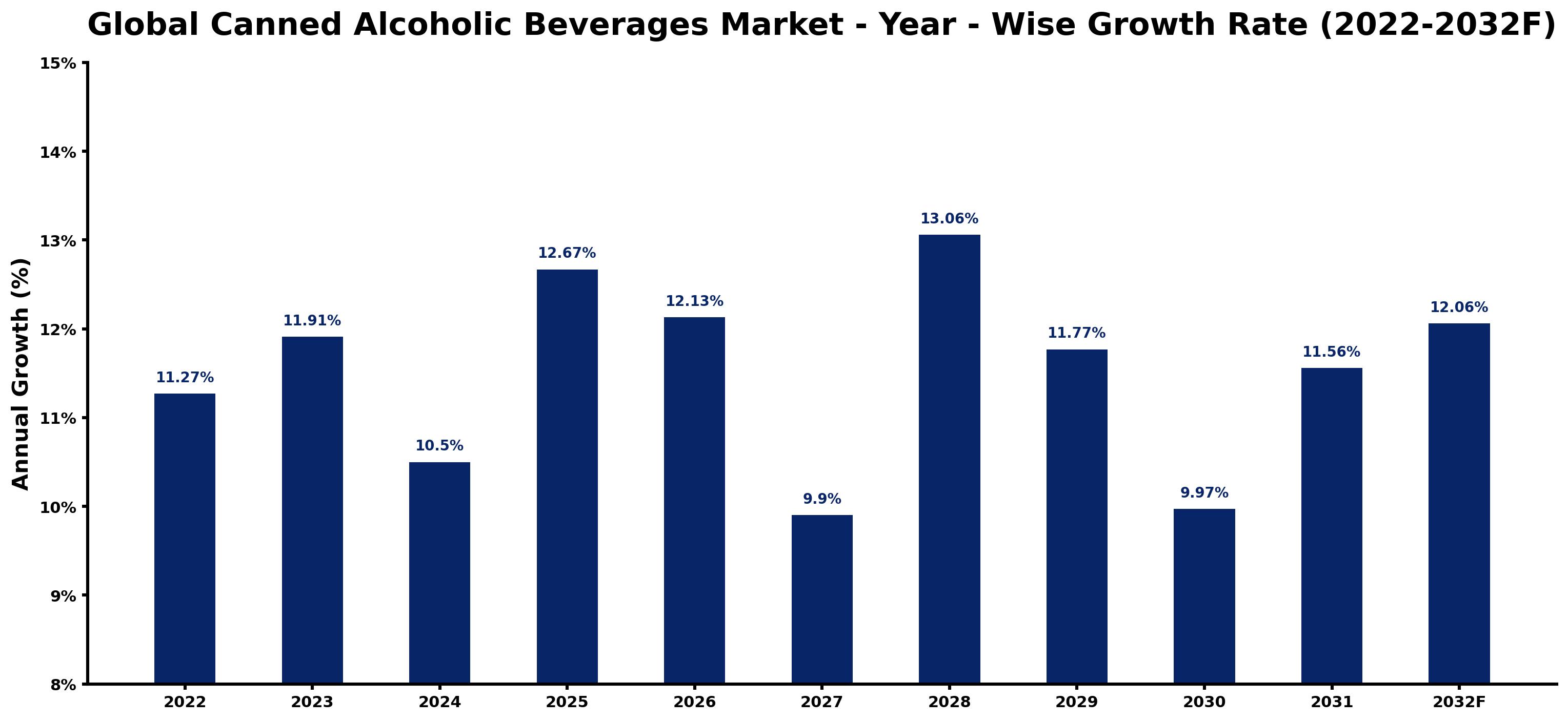 Global Canned Alcoholic Beverages Market Year-wise Growth Rate and Key Drivers