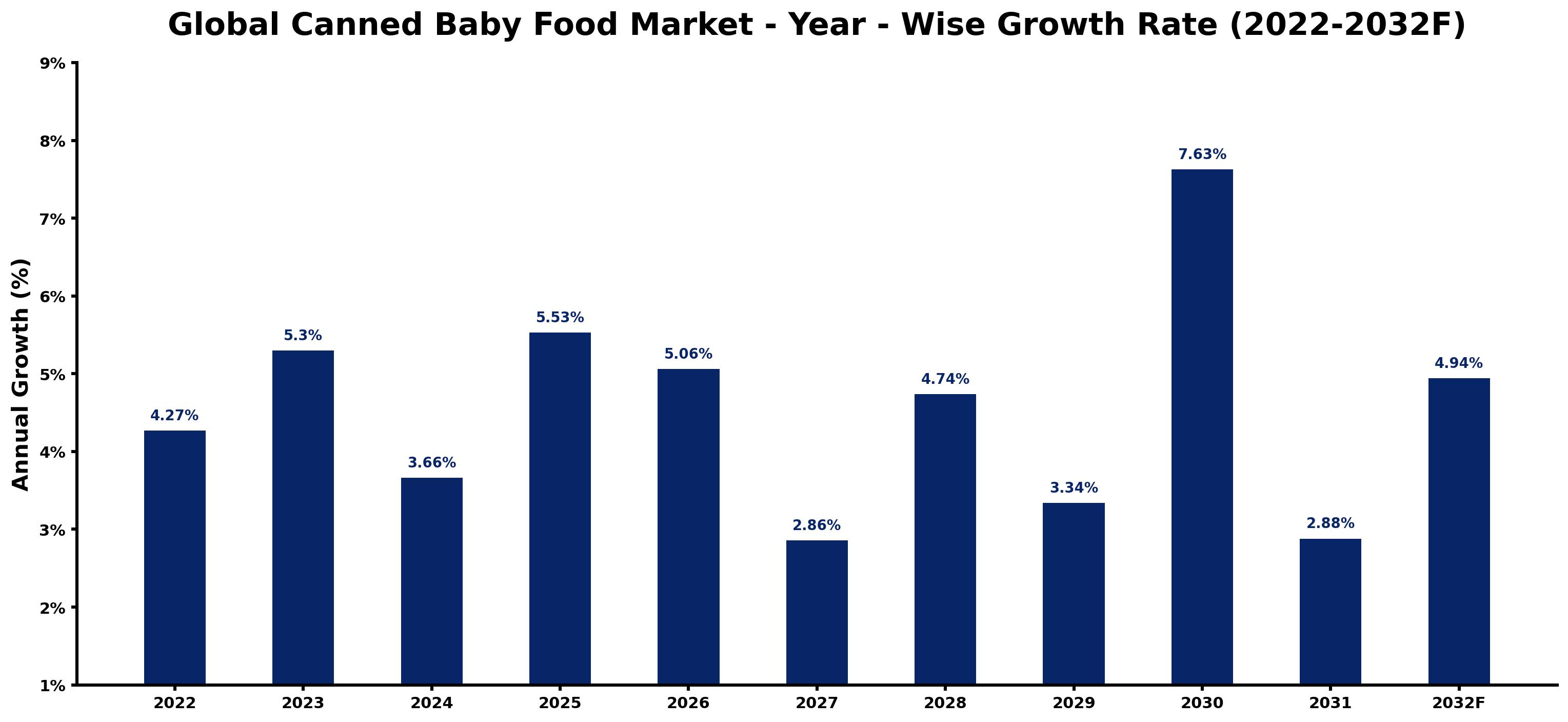 Global Canned Baby Food Market Year-wise Growth Rate and Key Drivers