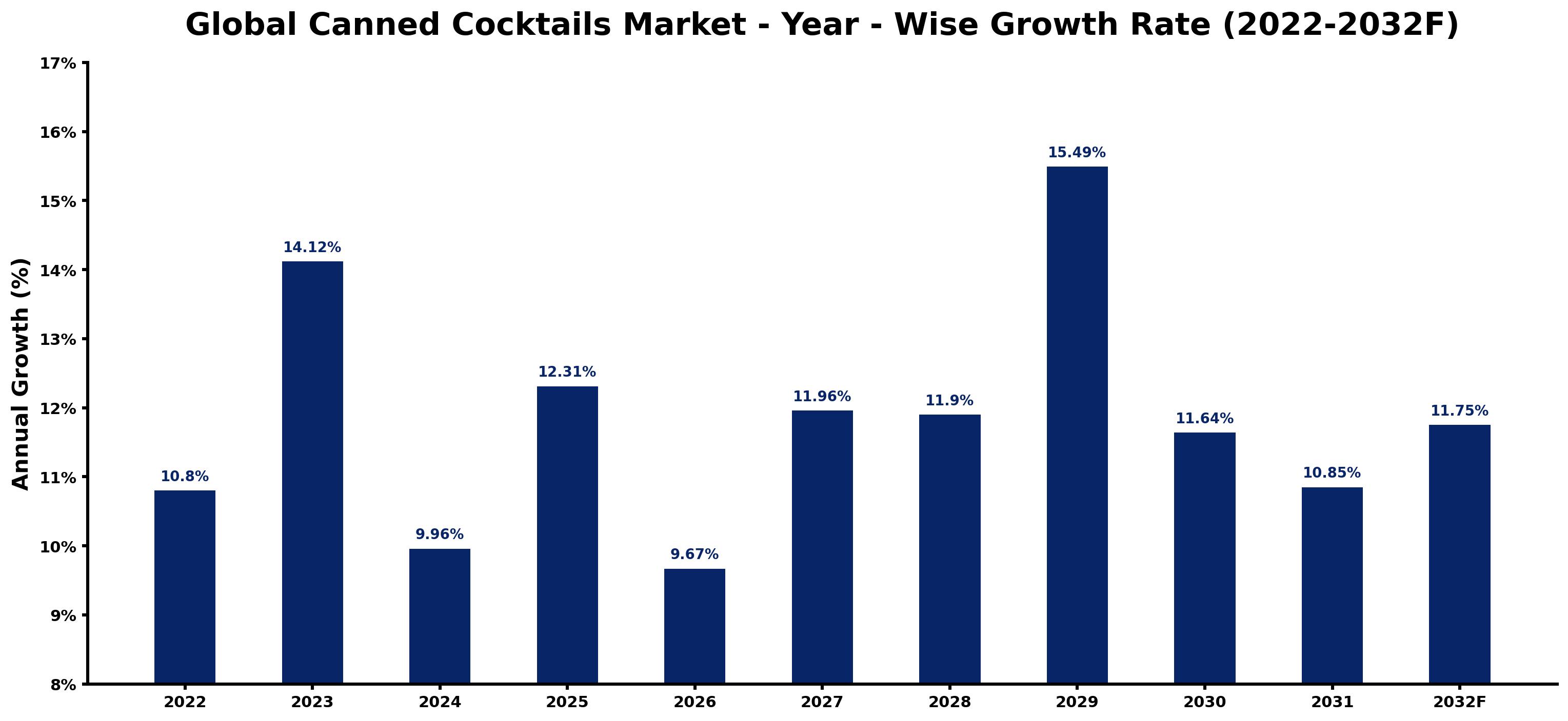 Global Canned Cocktails Market Year-wise Growth Rate and Key Drivers